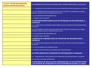 6.1.4.5.- Grado de oposición
política extrainstitucional
1) PARTIDOS POLITICOS DE OPOSICIÓN NO RECONOCIDOS O ILEGALES
1.1.) DURACIÓN DE PARTIDOS POLÍTICOS DE OPOSICIÓN NO RECONOCIDOS O ILEGALES
1.2) ACTIVIDADES DE MOVILIZACIÓN POPULAR NO VIOLENTA (manifestaciones; huelgas
políticas; resistencia pasiva o desobediencia civil; etc.)
1.3) ACTIVIDADES PROPAGANDÍSTICAS
1.4) AMBITO DE ACTUACIÓN
2) ORGANIZACIONES SINDICALES DE OPOSICIÓN NO RECONOCIDAS O
ILEGALES
2.1.) DURACIÓN DE ORGANIZACIONES SINDICALES DE OPOSICIÓN NO RECONOCIDAS O
ILEGALES
2.2) ACTIVIDADES DE MOVILIZACIÓN POPULAR NO VIOLENTA (manifestaciones; huelgas
laborales; resistencia pasiva o desobediencia civil; etc.)
2.3) ACTIVIDADES PROPAGANDÍSTICAS
2.4) AMBITO DE ACTUACIÓN
3) MEDIOS DE COMUNICACIÓN DE OPOSICIÓN NO RECONOCIDOS O
ILEGALES
3.1.) DURACIÓN DE MEDIOS DE COMUNICACIÓN DE OPOSICIÓN NO RECONOCIDOS O
ILEGALES
3.2) TIPO DE MEDIOS DE COMUNICACIÓN
3.3) ÁMBITO DE DIFUSIÓN DE LOS MEDIOS DE COMUNICACIÓN
4) OTROS GRUPOS DE OPOSICIÓN NO RECONOCIDOS O ILEGALES
4.1.) DURACIÓN DE OTROS GRUPOS DE OPOSICIÓN NO RECONOCIDOS O ILEGALES
4.2) TIPO DE ACTIVIDAD OPOSITORA
5) EXISTENCIA DE VÍNCULOS DE ORGANIZACIÓN Y/O ACTUACIÓN ENTRE
LOS GRUPOS DE OPOSICIÓN POLITICA EXTRAINSTITUCIONAL O ILEGAL
 