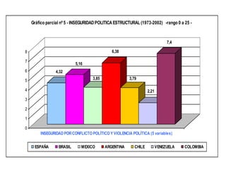 4,32
5,16
3,85
6,38
3,79
2,21
7,4
0
1
2
3
4
5
6
7
8
INSEGURIDADPORCONFLICTO POLÍTICO Y VIOLENCIA POLÍTICA (5 variables)
Gráfico parcial nº 5 - INSEGURIDAD POLITICA ESTRUCTURAL (1973-2002) -rango 0 a 25 -
ESPAÑA BRASIL MEXICO ARGENTINA CHILE VENEZUELA COLOMBIA
 
