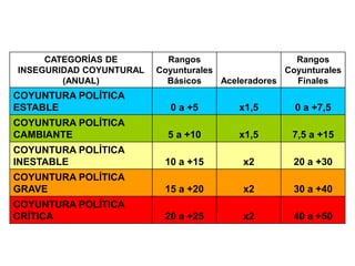 CATEGORÍAS DE
INSEGURIDAD COYUNTURAL
(ANUAL)
Rangos
Coyunturales
Básicos Aceleradores
Rangos
Coyunturales
Finales
COYUNTURA POLÍTICA
ESTABLE 0 a +5 x1,5 0 a +7,5
COYUNTURA POLÍTICA
CAMBIANTE 5 a +10 x1,5 7,5 a +15
COYUNTURA POLÍTICA
INESTABLE 10 a +15 x2 20 a +30
COYUNTURA POLÍTICA
GRAVE 15 a +20 x2 30 a +40
COYUNTURA POLÍTICA
CRÍTICA 20 a +25 x2 40 a +50
 
