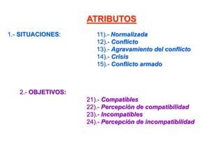 ATRIBUTOS
1.- SITUACIONES: 11).- Normalizada
12).- Conflicto
13).- Agravamiento del conflicto
14).- Crisis
15).- Conflicto armado
2.- OBJETIVOS:
21).- Compatibles
22).- Percepción de compatibilidad
23).- Incompatibles
24).- Percepción de incompatibilidad
 