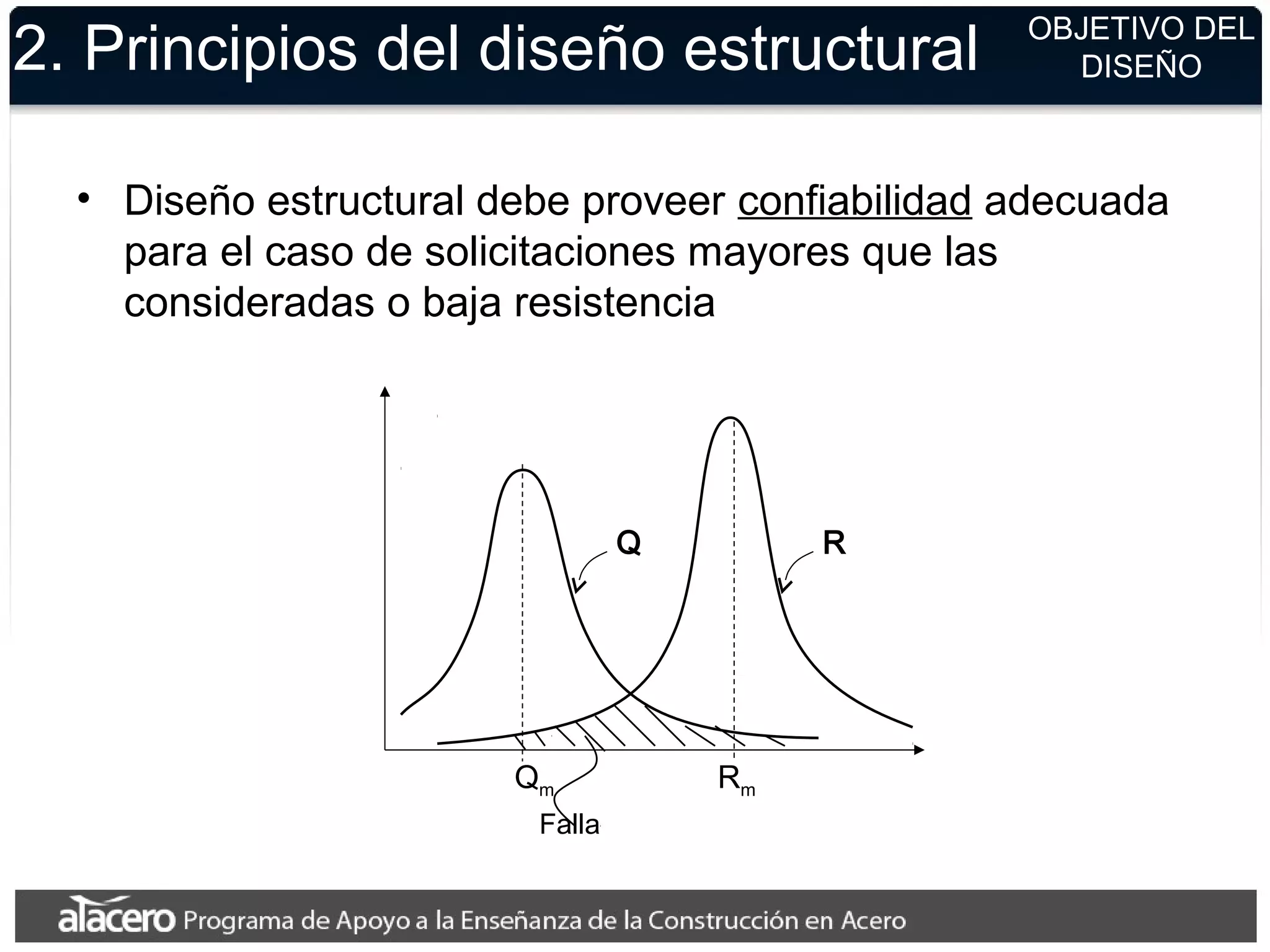 2. Principios del diseño estructural
• Diseño estructural debe proveer confiabilidad adecuada
para el caso de solicitaciones mayores que las
consideradas o baja resistencia
OBJETIVO DEL
DISEÑO
Q R
Qm Rm
Falla
 