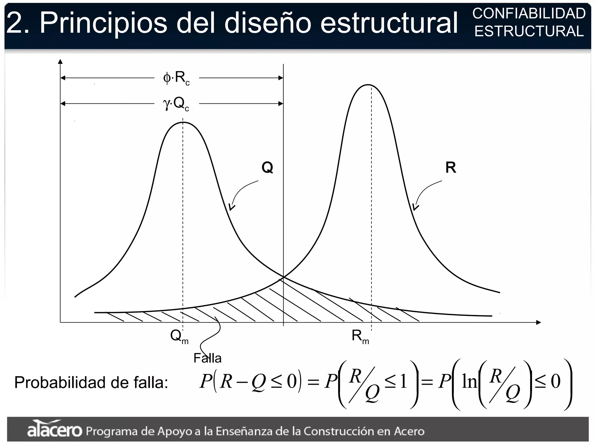2. Principios del diseño estructural
Q R
Qm Rm
γ⋅Qc
φ⋅Rc
CONFIABILIDAD
ESTRUCTURAL
Probabilidad de falla:
Falla
( ) 




 ≤



=



 ≤=≤− 0ln10
Q
RP
Q
RPQRP
 