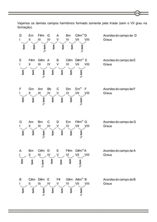 12



Vejamos os demais campos harmônico formado somente pela tríade (sem o VII grau na
formação).

 D          Em       F#m G                      A           Bm         C#m b5 D               Acordes do campo de D
 I          II       III IV                     V           VI         VII    VIII            Graus
      tom


               tom


                           ½ tom


                                          tom


                                                      tom


                                                                 tom


                                                                              ½ tom
 E          F#m G#m A                           B           C#m D#mb5 E                       Acordes do campo de E
 I          II  III IV                          V           VI  VII   VIII                    Graus
     tom


              tom


                        ½ tom


                                         tom


                                                     tom


                                                              tom


                                                                          ½ tom

                                                                             b5
 F          Gm       Am            Bb           C           Dm         Em              F      Acordes do campo de F
 I          II       III           IV           V           VI         VII             VIII   Graus
     tom




                        ½ tom


                                         tom




                                                              tom
              tom




                                                     tom




                                                                          ½ tom




 G          Am       Bm            C            D           Em         F#mb5 G                Acordes do campo de G
 I          II       III           IV           V           VI         VII   VIII             Graus
              tom




                                                     tom




                                                                          ½ tom
     tom




                        ½ tom


                                         tom




                                                              tom




                                                                                  b5
 A          Bm       C#m D                      E           F#m G#m A                         Acordes do campo de A
 I          II       III IV                     V           VI  VII VIII                      Graus
  tom




                                        tom




                                                             tom
             tom




                                                    tom




                                                                         ½ tom
                       ½ tom




 B          C#m D#m E                           F#          G#m A#mb5 B                       Acordes do campo de B
 I          II  III IV                          V           VI  VII   VIII                    Graus
     tom


              tom


                        ½ tom


                                         tom


                                                     tom


                                                              tom


                                                                          ½ tom
 