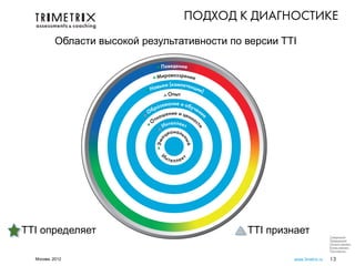 ПОДХОД К ДИАГНОСТИКЕ
           Области высокой результативности по версии TTI




TTI определяет                                 TTI признает              Следующий
                                                                         Предыдущий
                                                                         Начало презент.
                                                                         Конец презент.
                                                                         Посл.просм.

  Москва, 2012                                          www.3metrix.ru   13
 