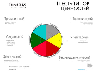 ШЕСТЬ ТИПОВ
                                                       ЦЕННОСТЕЙ
  Традиционный                                                  Теоретический
  • Следовать традициям.                                        •        Поиск истины. Познание
    Жить по правилам                                                         окружающего мира




      Социальный                                               Утилитарный
     • Помочь людям                                        •            Найти реальную
       избавить мир от                                              практическую пользу
       боли, страданий
       и ненависти




Эстетический                                          Индивидуалистический
• Самовыражение, творчество                           •             Самоутверждение, власть
  гармония с окружающим миром
                                                                                     Следующий
                                                                                     Предыдущий
                                                                                     Начало презент.
                                                                                     Конец презент.
           Технология оценки Success Insights® DISC                                  Посл.просм.

           Москва, 2012                                             www.3metrix.ru
 