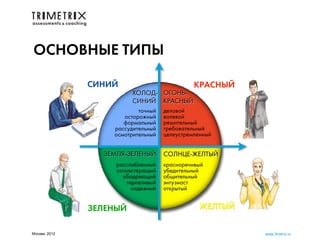 ОСНОВНЫЕ ТИПЫ

               СИНИЙ                          КРАСНЫЙ
                         ХОЛОД- ОГОНЬ-
                         СИНИЙ КРАСНЫЙ
                           точный   деловой
                      осторожный    волевой
                      формальный    решительный
                   рассудительный   требовательный
                   осмотрительный   целеустремленный


                 ЗЕМЛЯ-ЗЕЛЕНЫЙ      СОЛНЦЕ-ЖЕЛТЫЙ
                    расслабленный   красноречивый
                    сочувствующий   убедительный
                      ободряющий    общительный
                       терпеливый   энтузиаст
                         надежный   открытый


               ЗЕЛЕНЫЙ                          ЖЕЛТЫЙ

Москва, 2012                                             www.3metrix.ru
 