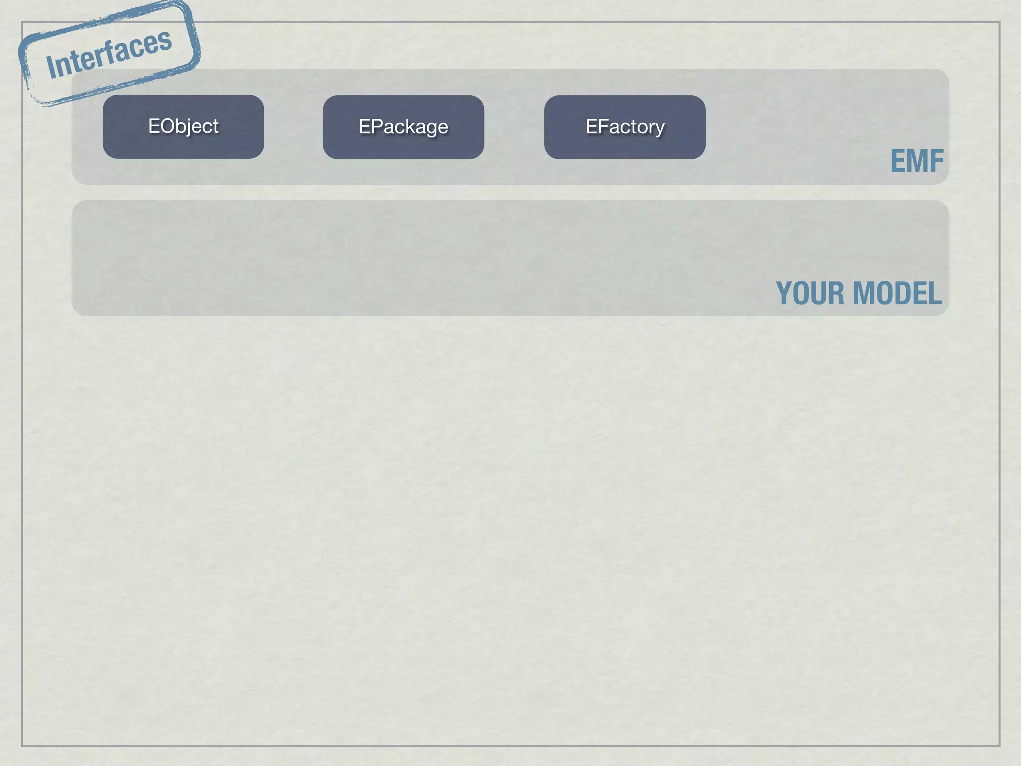 aces
Interf
        EObject   EPackage   EFactory
                                              EMF



                                        YOUR MODEL
 