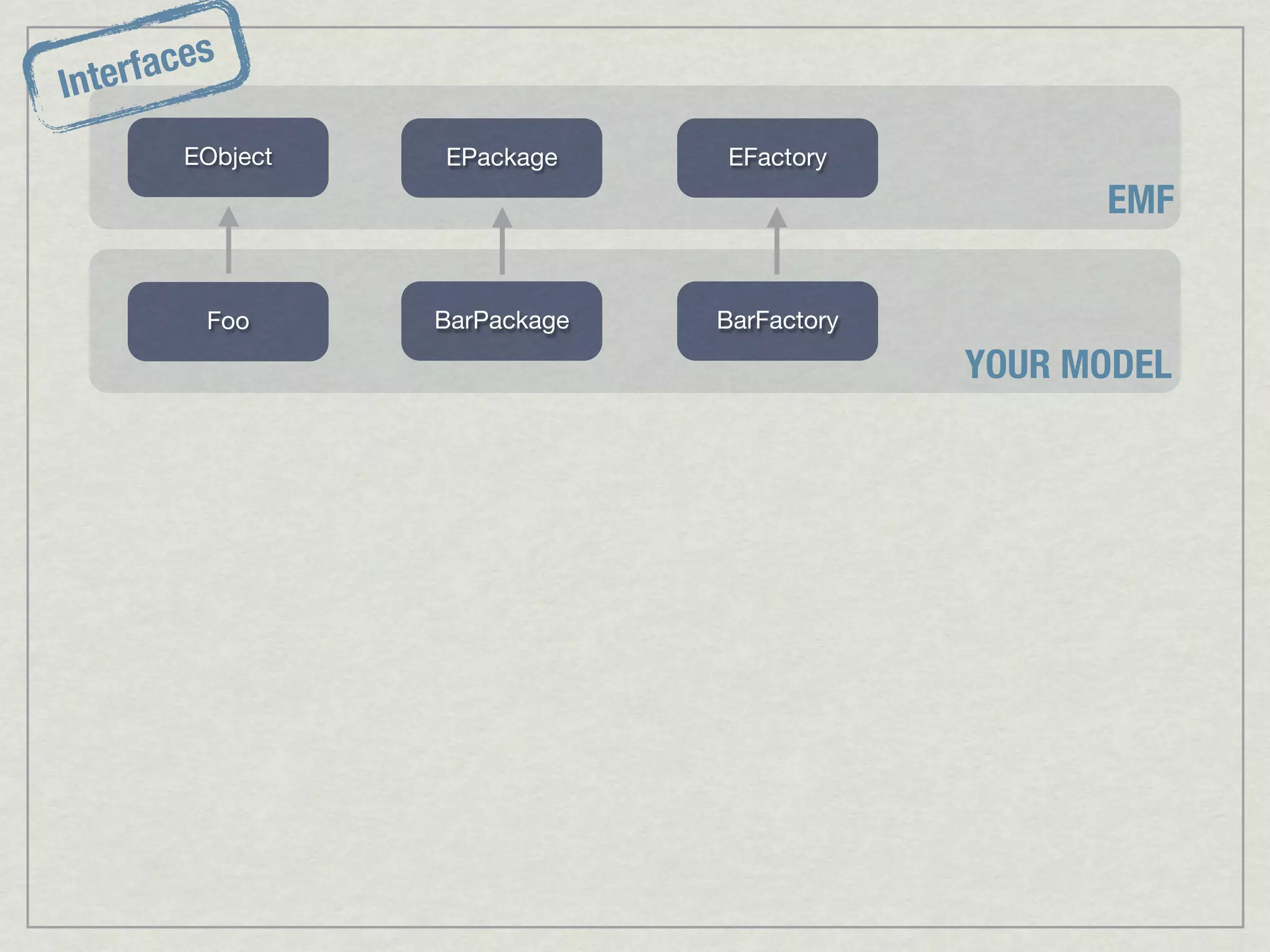 aces
Interf
        EObject   EPackage     EFactory
                                                  EMF

          Foo     BarPackage   BarFactory
                                            YOUR MODEL
 