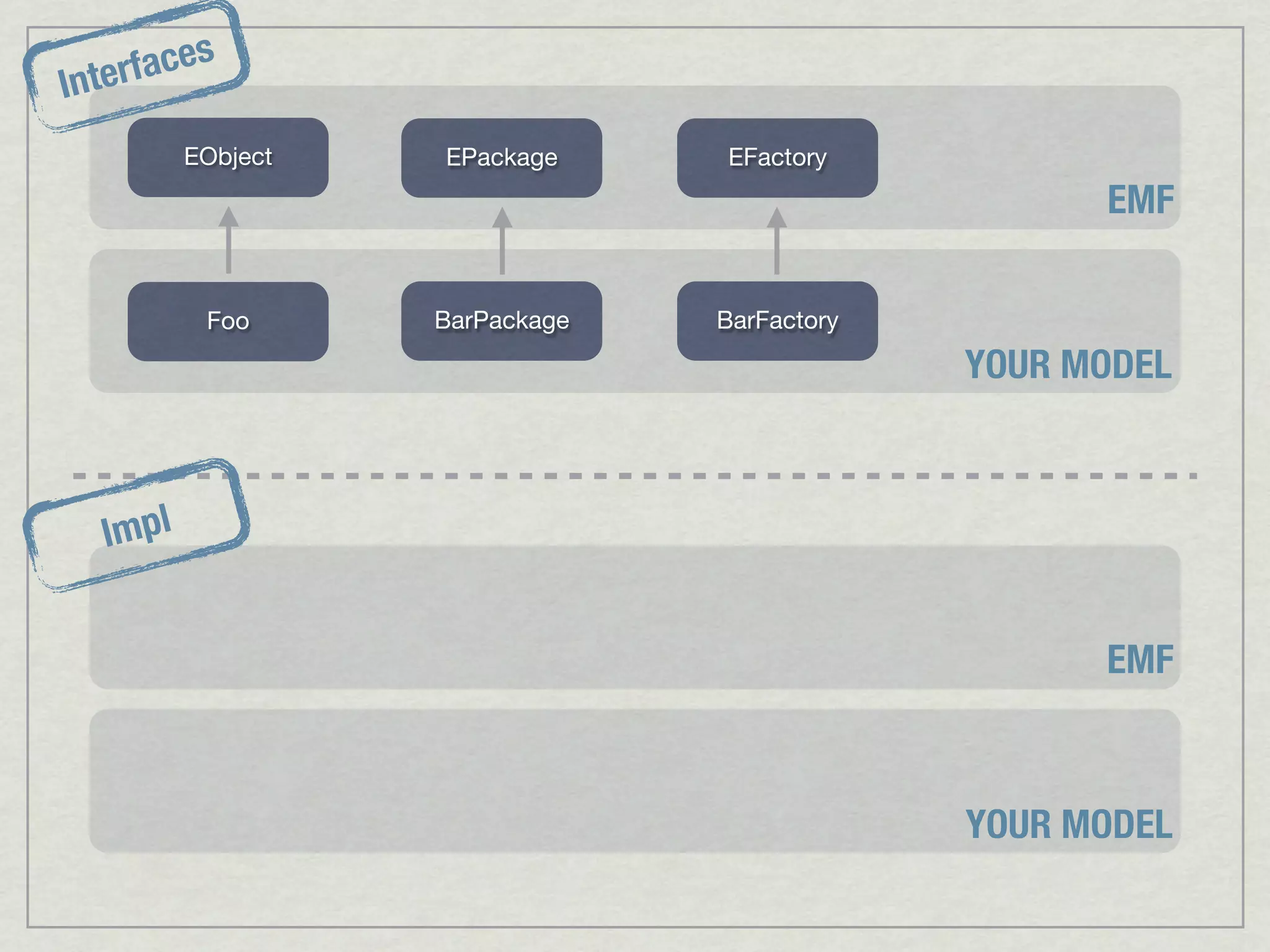 aces
Interf
          EObject   EPackage     EFactory
                                                    EMF

           Foo      BarPackage   BarFactory
                                              YOUR MODEL



   Impl


                                                    EMF



                                              YOUR MODEL
 