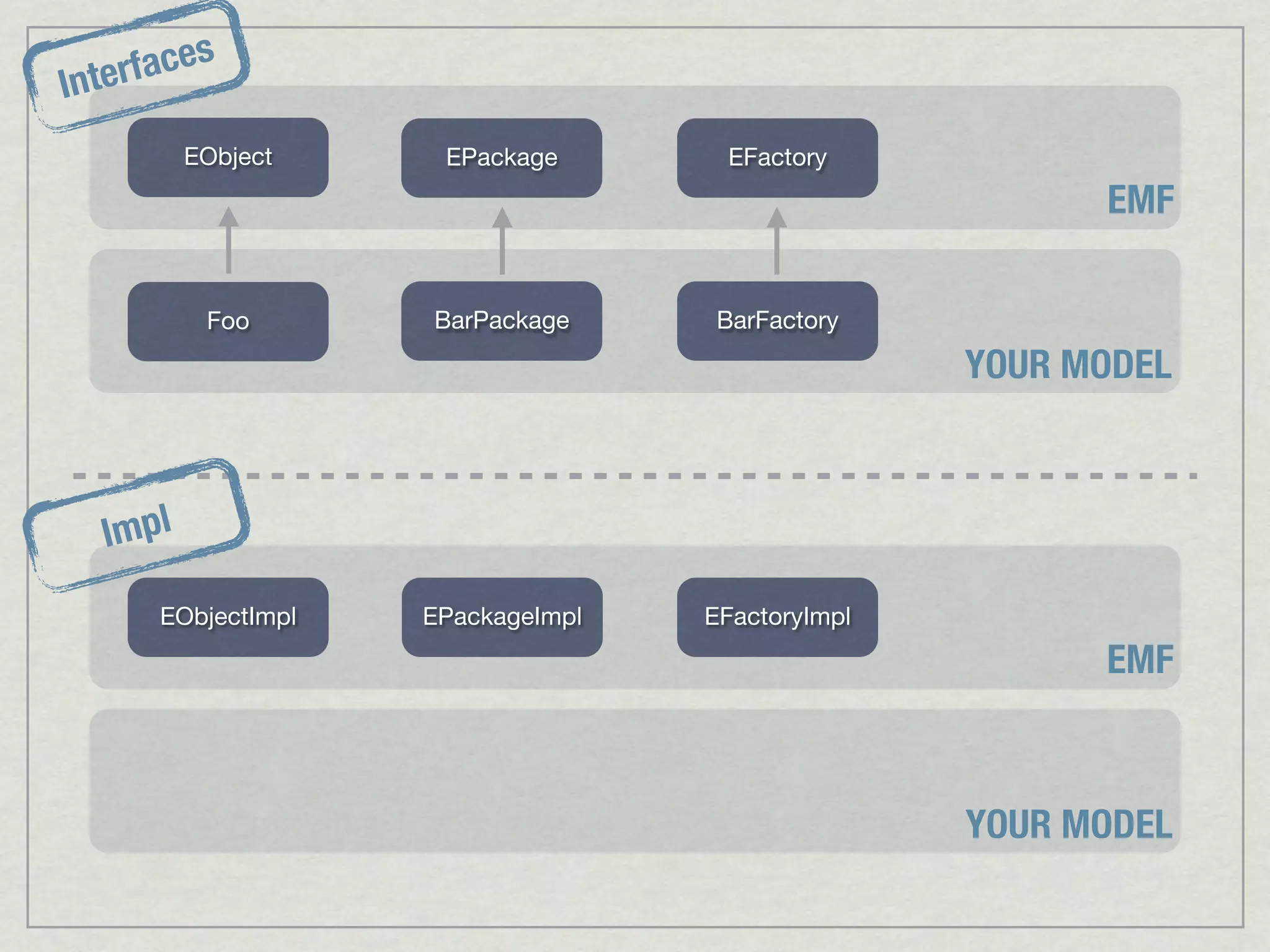 aces
Interf
          EObject    EPackage       EFactory
                                                        EMF

           Foo      BarPackage      BarFactory
                                                  YOUR MODEL



   Impl
      EObjectImpl   EPackageImpl   EFactoryImpl
                                                        EMF



                                                  YOUR MODEL
 