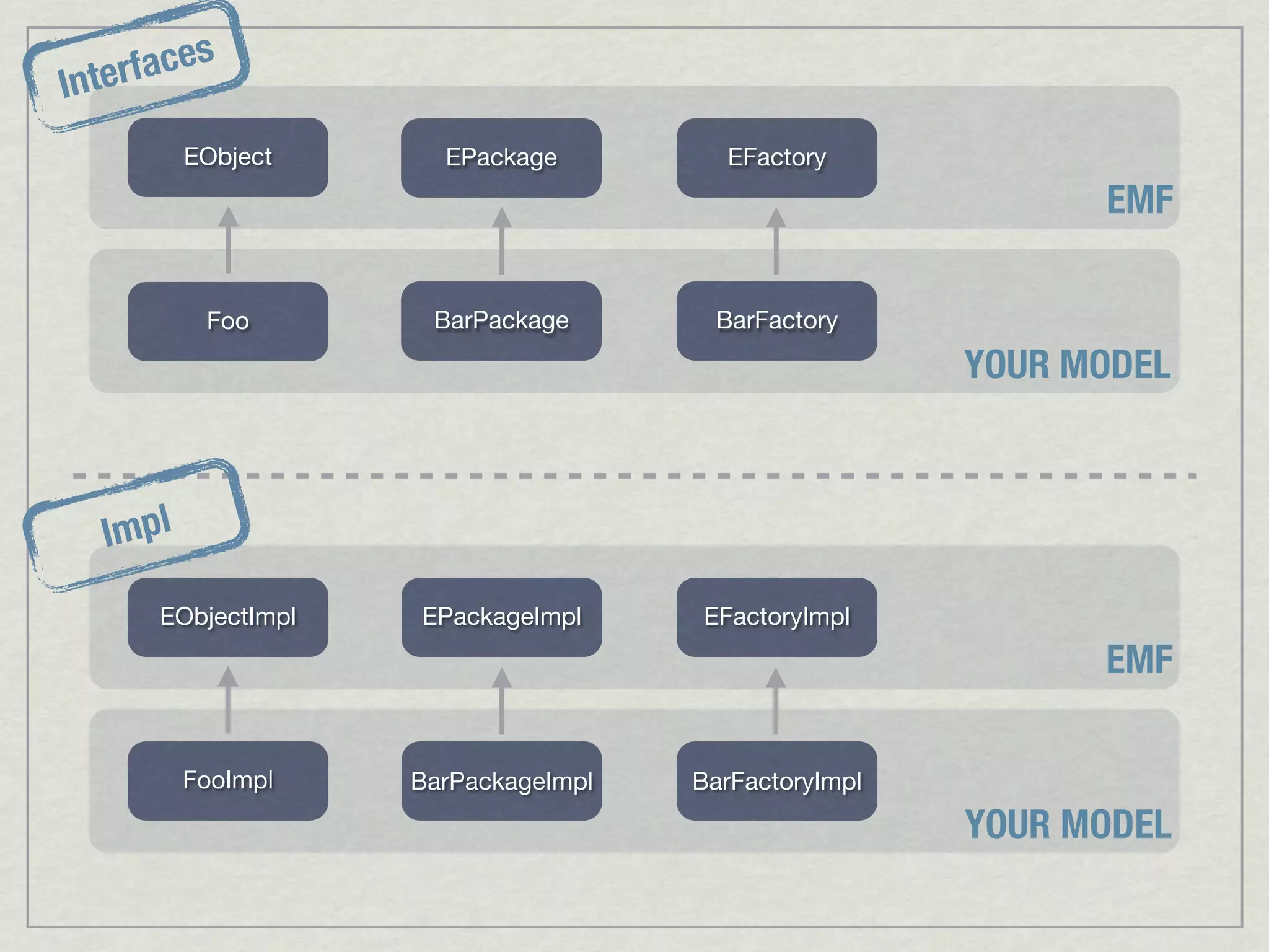 aces
Interf
          EObject     EPackage         EFactory
                                                            EMF

           Foo       BarPackage       BarFactory
                                                      YOUR MODEL



   Impl
      EObjectImpl   EPackageImpl     EFactoryImpl
                                                            EMF

          FooImpl   BarPackageImpl   BarFactoryImpl
                                                      YOUR MODEL
 