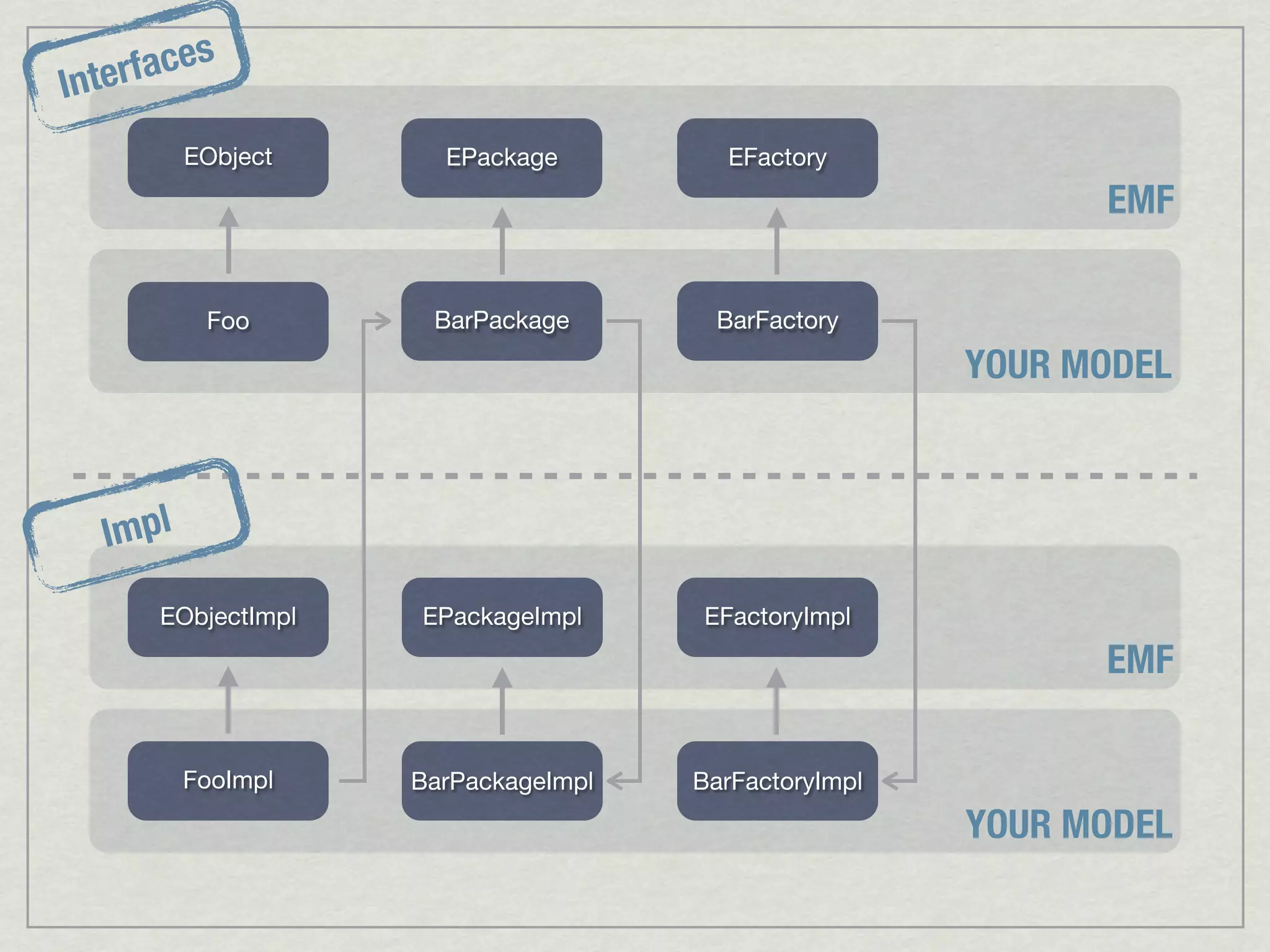 aces
Interf
          EObject     EPackage         EFactory
                                                            EMF

           Foo       BarPackage       BarFactory
                                                      YOUR MODEL



   Impl
      EObjectImpl   EPackageImpl     EFactoryImpl
                                                            EMF

          FooImpl   BarPackageImpl   BarFactoryImpl
                                                      YOUR MODEL
 