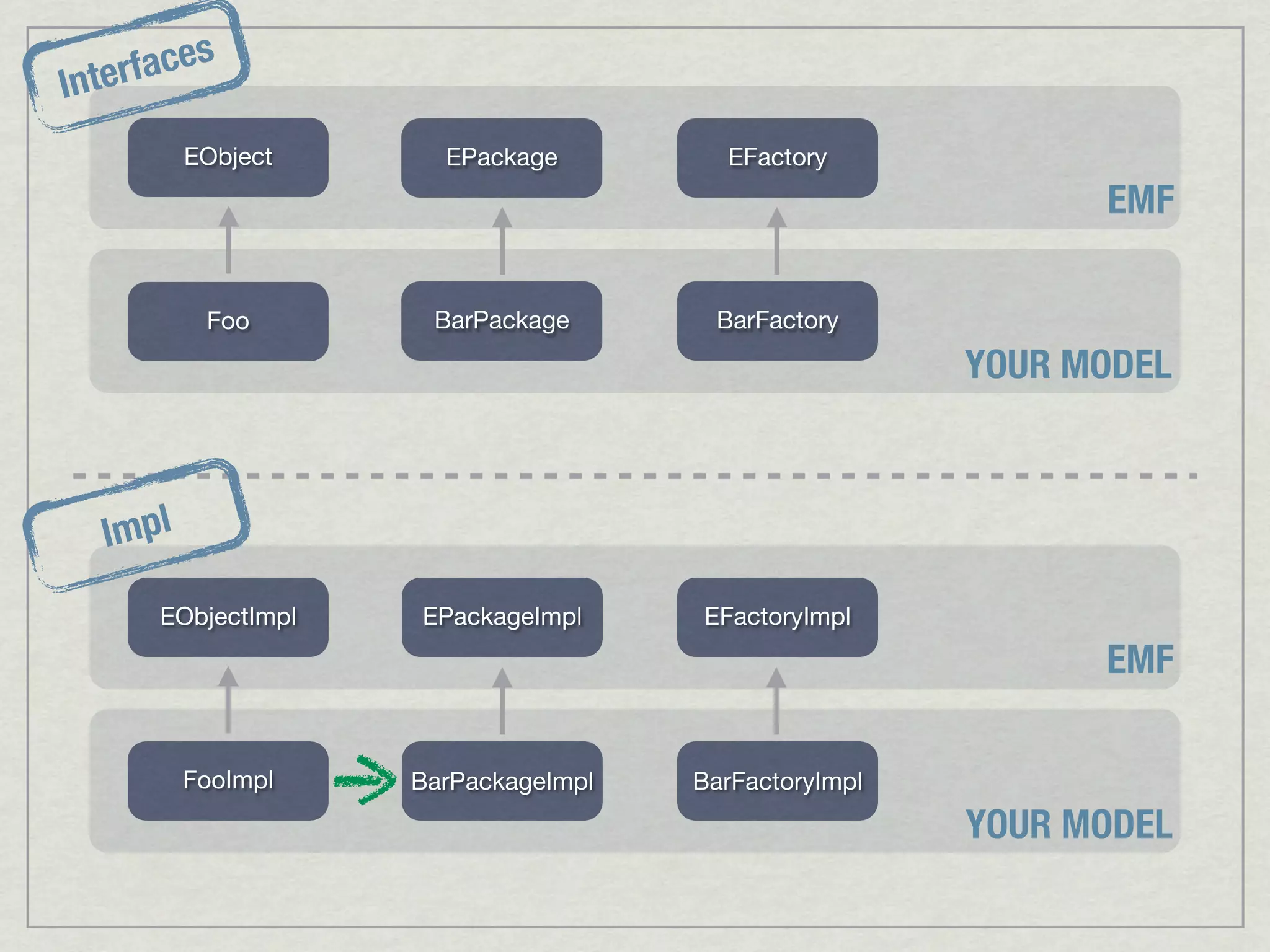 aces
Interf
          EObject     EPackage         EFactory
                                                            EMF

           Foo       BarPackage       BarFactory
                                                      YOUR MODEL



   Impl
      EObjectImpl   EPackageImpl     EFactoryImpl
                                                            EMF

          FooImpl   BarPackageImpl   BarFactoryImpl
                                                      YOUR MODEL
 