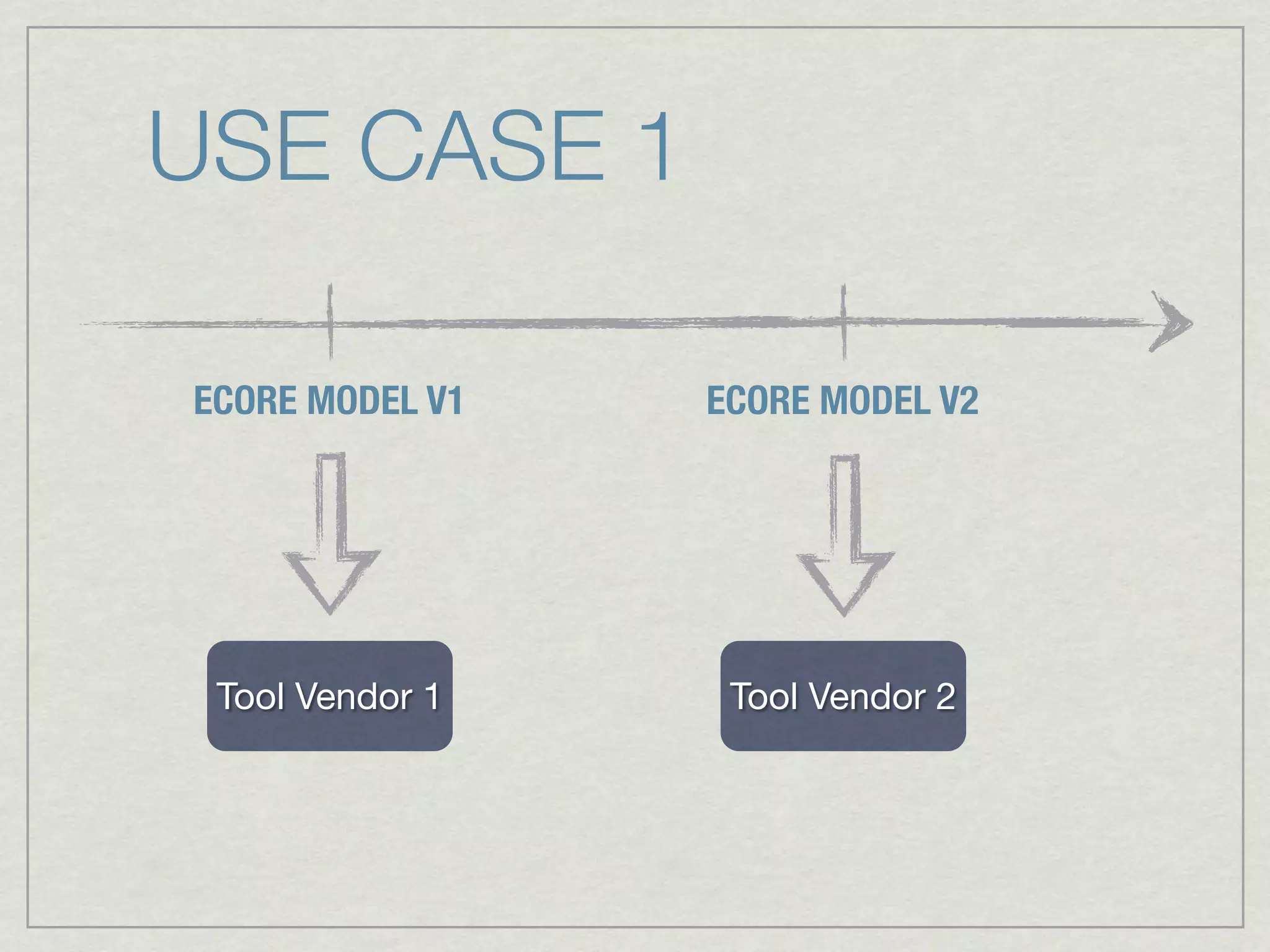 USE CASE 1

ECORE MODEL V1   ECORE MODEL V2




 Tool Vendor 1    Tool Vendor 2
 