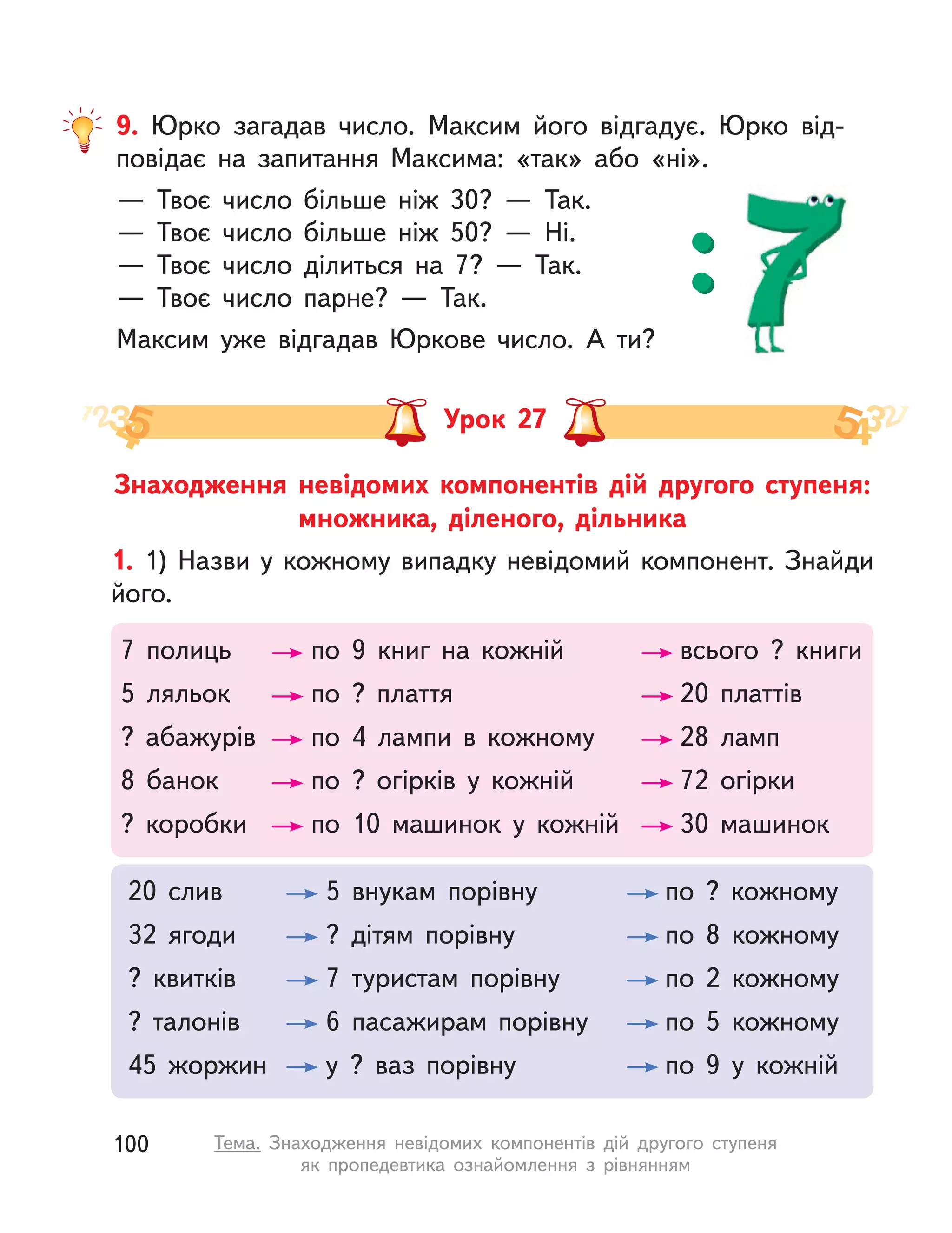 9. Юрко загадав число. Максим його відгадує. Юрко від-
повідає на запитання Максима: «так» або «ні».
— Твоє число більше ніж 30? — Так.
— Твоє число більше ніж 50? — Ні.
— Твоє число ділиться на 7? — Так.
— Твоє число парне? — Так.
Максим уже відгадав Юркове число. А  ти?
Знаходження невідомих компонентів дій другого ступеня:
множника, діленого, дільника
Урок 27
1. 1) Назви у кожному випадку невідомий компонент. Знайди
його.
7 полиць по 9 книг на кожній всього ? книги
5 ляльок по ? плаття 20 платтів
? абажурів по 4 лампи в  кожному 28 ламп
8 банок по ? огірків у  кожній 72 огірки
? коробки по 10 машинок у  кожній 30 машинок
20 слив 5 внукам порівну по ? кожному
32 ягоди ? дітям порівну по 8 кожному
? квитків 7 туристам порівну по 2 кожному
? талонів 6 пасажирам порівну по 5 кожному
45 жоржин у ? ваз порівну по 9 у  кожній
100 Тема. Знаходження невідомих компонентів дій другого ступеня
як пропедевтика ознайомлення з  рівнянням
 