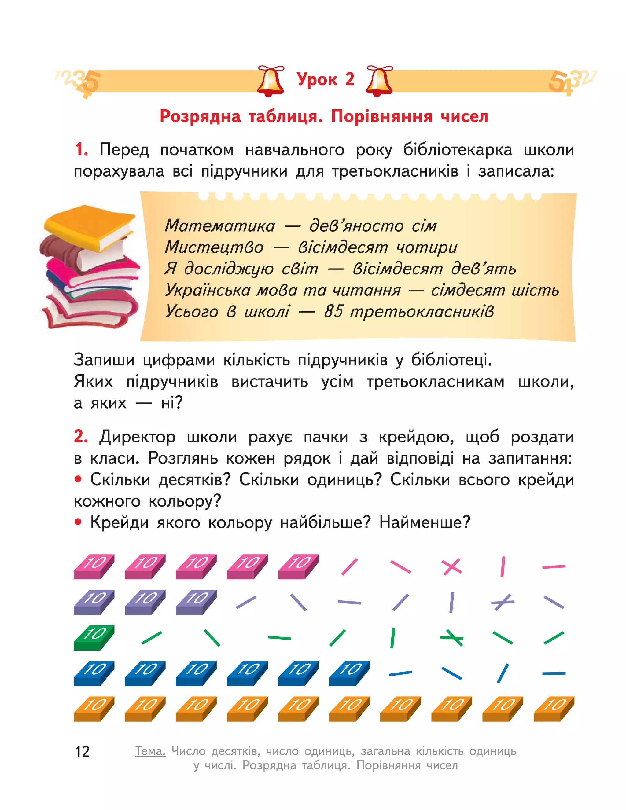 Розрядна таблиця. Порівняння чисел
Урок 2
1. Перед початком навчального року бібліотекарка школи
порахувала всі підручники для третьокласників і  записала:
Запиши цифрами кількість підручників у  бібліотеці.
Яких підручників вистачить усім третьокласникам школи,
а  яких — ні?
Математика — дев’яносто сім
Мистецтво — вісімдесят чотири
Я досліджую світ — вісімдесят дев’ять
Українська мова та читання — сімдесят шість
Усього в школі — 85 третьокласників
2. Директор школи рахує пачки з  крейдою, щоб роздати
в  класи. Розглянь кожен рядок і  дай відповіді на запитання:
• Скільки десятків? Скільки одиниць? Скільки всього крейди
кожного кольору?
• Крейди якого кольору найбільше? Найменше?
12 Тема. Число десятків, число одиниць, загальна кількість одиниць
у числі. Розрядна таблиця. Порівняння чисел
 