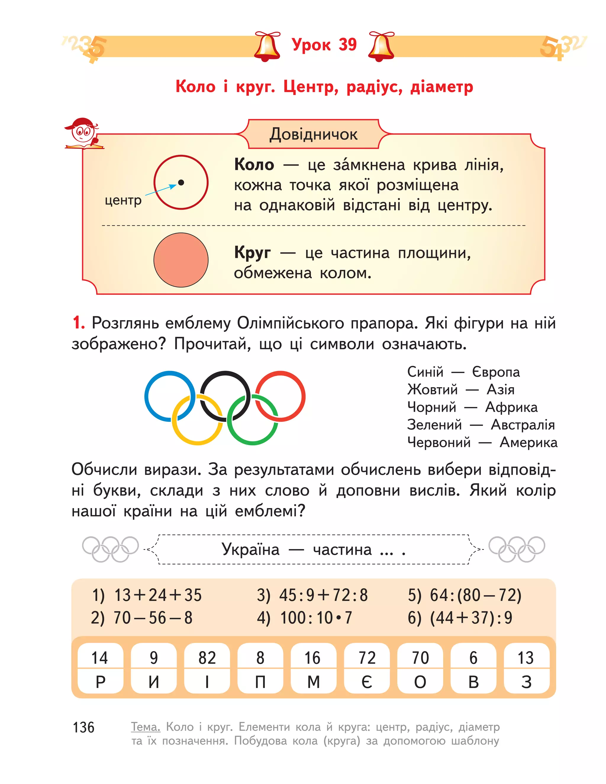 Коло і  круг. Центр, радіус, діаметр
Урок 39
Довідничок
Коло — це  зáмкнена крива лінія,
кожна точка якої розміщена
на  однаковій відстані від центру.
Круг  — це частина площини,
обмежена колом.
1. Розглянь емблему Олімпійського прапора. Які фігури на ній
зображено? Прочитай, що ці символи означають.
Обчисли вирази. За результатами обчислень вибери відповід-
ні букви, склади з них слово й доповни вислів. Який колір
нашої країни на цій емблемі?
1) 13+24+35 3) 45:9+72:8 5) 64:(80–72)
2)  70 – 56 – 8    4)  100 : 10 • 7  6)  (44 + 37) : 9
Синій  — Європа
Жовтий  — Азія
Чорний  — Африка
Зелений  — Австралія
Червоний  — Америка
14
Р
8
П
70
О
9
И
16
М
6
В
82
І
72
Є
13
З
Україна  — частина ... .
центр
136 Тема. Коло і  круг. Елементи кола й круга: центр, радіус, діаметр
та їх позначення. Побудова кола (круга) за допомогою шаблону
 