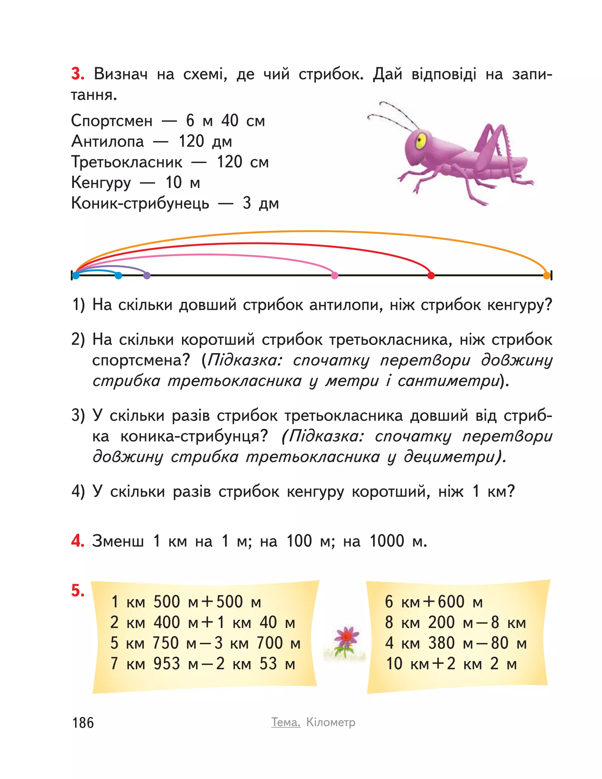 4. Зменш 1  км на 1 м; на 100 м; на 1000 м.
1  км 500 м+500 м
2  км 400 м+1  км 40 м
5  км 750 м–3  км 700 м
7  км 953 м–2  км 53 м
6  км+600  м
8  км 200 м–8  км
4  км 380 м–80 м
10  км+2  км 2  м
5.
3. Визнач на схемі, де чий стрибок. Дай відповіді на запи-
тання.
Спортсмен  — 6  м 40  см
Антилопа  — 120 дм
Третьокласник  — 120  см
Кенгуру  — 10  м
Коник-стрибунець  — 3 дм
1) На скільки довший стрибок антилопи, ніж стрибок кенгуру?
2) На скільки коротший стрибок третьокласника, ніж стрибок
спортсмена? (Підказка: спочатку перетвори довжину
стрибка третьокласника у  метри і  сантиметри).
3) У  скільки разів стрибок третьокласника довший від стриб-
ка коника-стрибунця? (Підказка: спочатку перетвори
довжину стрибка третьокласника у  дециметри).
4) У  скільки разів стрибок кенгуру коротший, ніж 1  км?
186 Тема. Кілометр
 