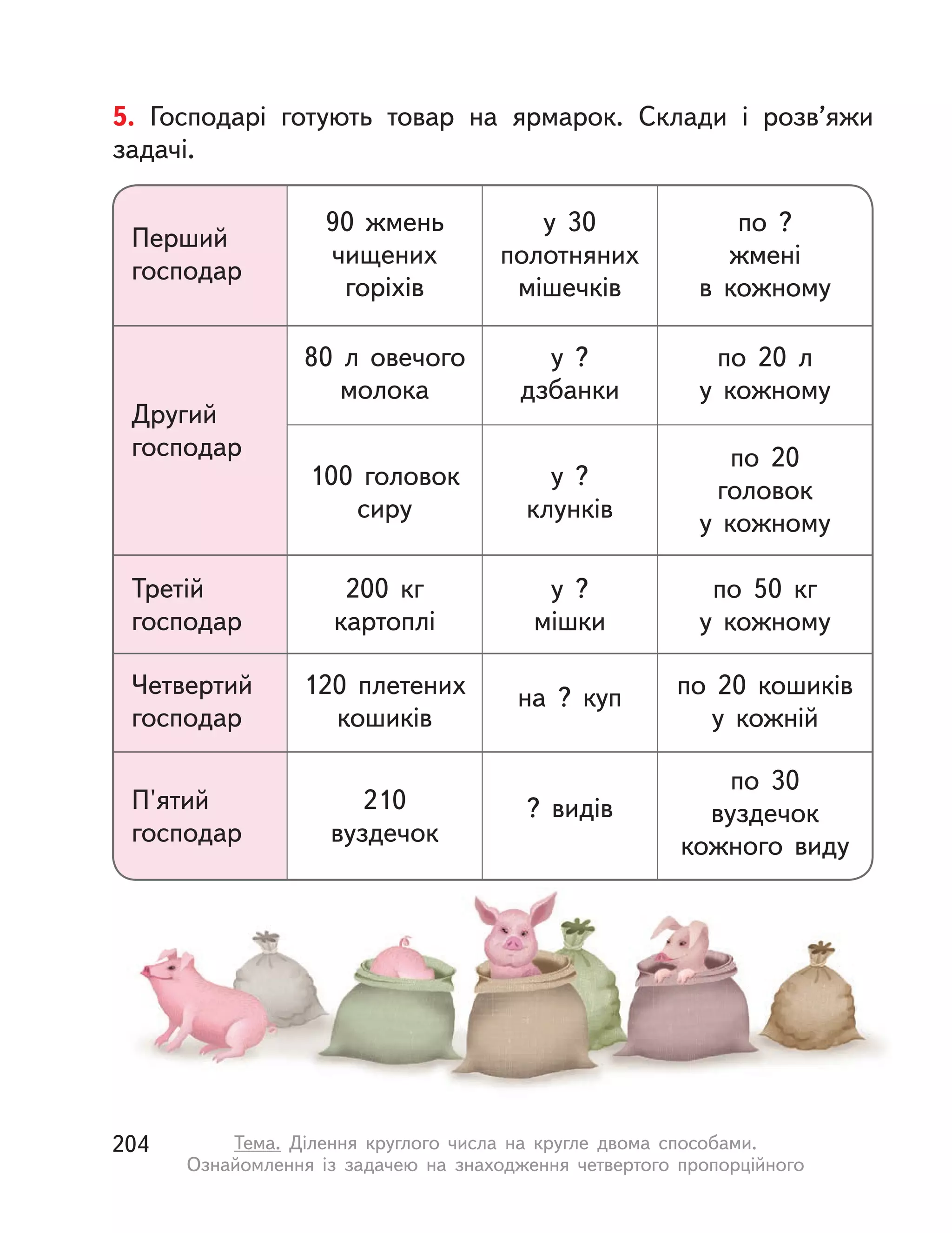 5. Господарі готують товар на ярмарок. Склади і  розв’яжи
задачі.
Перший
господар
Третій
господар
Четвертий
господар
П'ятий
господар
Другий
господар
90 жмень
чищених
горіхів
200  кг
картоплі
120 плетених
кошиків
210
вуздечок
80 л овечого
молока
100 головок
сиру
у 30
полотняних
мішечків
у ?
мішки
на ? куп
? видів
у ?
дзбанки
у ?
клунків
по ?
жмені
в кожному
по 50  кг
у  кожному
по 20 кошиків
у  кожній
по 30
вуздечок
кожного виду
по 20 л
у  кожному
по 20
головок
у  кожному
204 Тема. Ділення круглого числа на кругле двома способами.
Ознайомлення із задачею на знаходження четвертого пропорційного
 