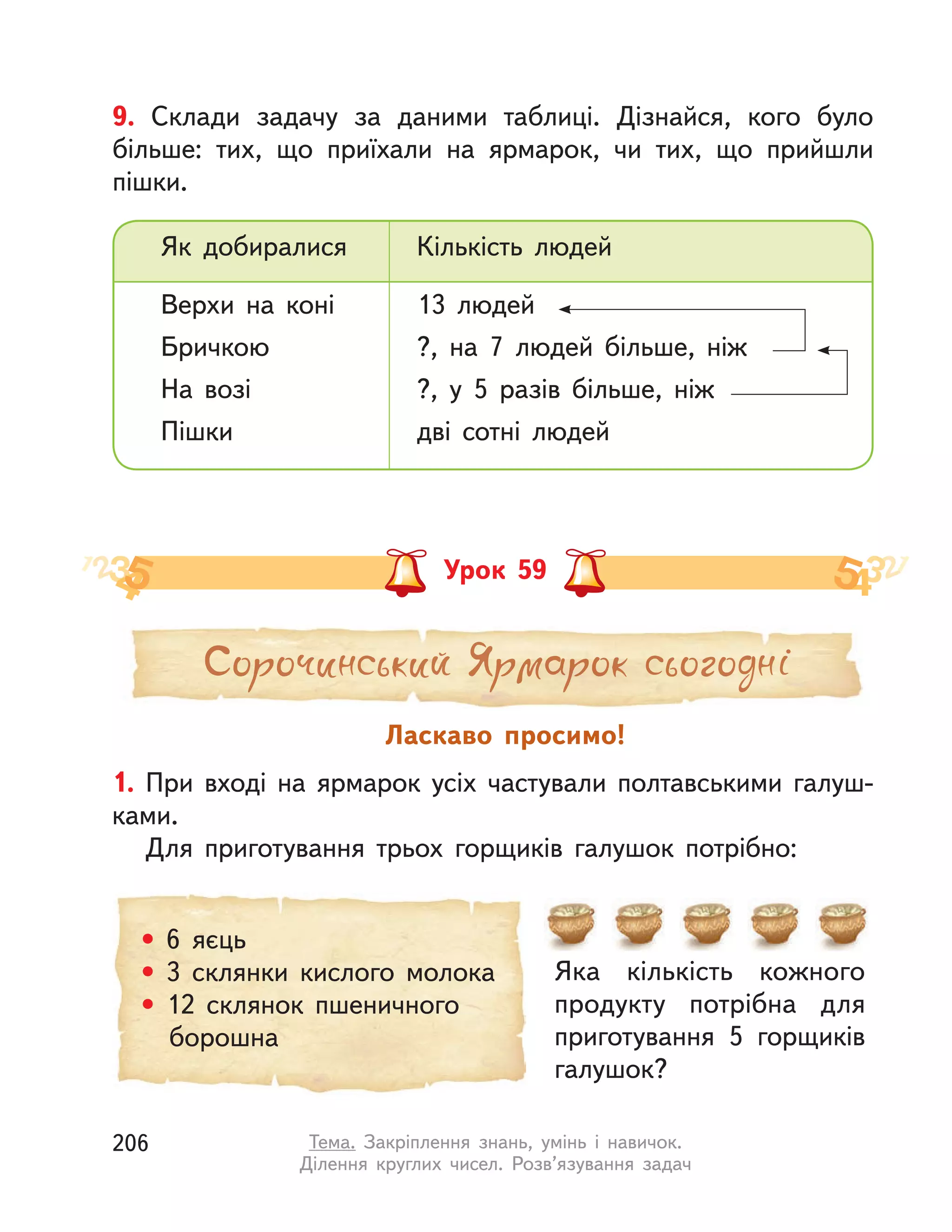 9. Склади задачу за даними таблиці. Дізнайся, кого було
більше: тих, що приїхали на ярмарок, чи тих, що прийшли
пішки.
Як добиралися Кількість людей
Верхи на коні 13 людей
Бричкою ?, на 7 людей більше, ніж
На возі ?, у  5 разів більше, ніж
Пішки дві сотні людей
Урок 59
1. При вході на ярмарок усіх частували полтавськими галуш-
ками.
Для приготування трьох горщиків галушок потрібно:
Ласкаво просимо!
Яка кількість кожного
продукту потрібна для
приготування 5 горщиків
галушок?
• 6 яєць
• 3 склянки кислого молока
• 12 склянок пшеничного
борошна
206 Тема. Закріплення знань, умінь і  навичок.
Ділення круглих чисел. Розв’язування задач
 