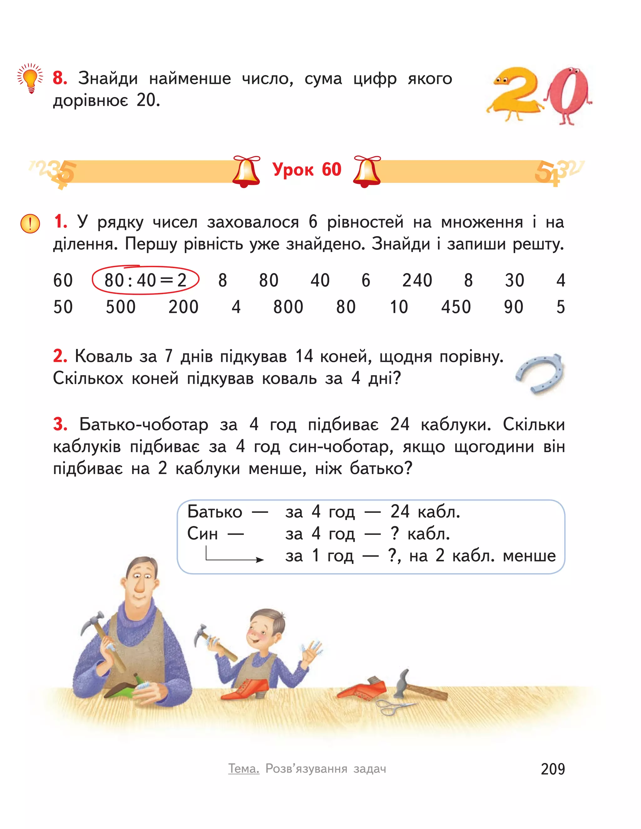 Урок 60
2. Коваль за 7 днів підкував 14 коней, щодня порівну.
Скількох коней підкував коваль за 4 дні?
1. У  рядку чисел заховалося 6 рівностей на множення і  на
ділення. Першу рівність уже знайдено. Знайди і запиши решту.
60 80 : 40 = 2 8 80 40 6 240 8 30 4
50 500 200 4 800 80 10 450 90 5
3. Батько-чоботар за 4 год підбиває 24 каблуки. Скільки
каблуків підбиває за 4 год син-чоботар, якщо щогодини він
підбиває на 2 каблуки менше, ніж батько?
Батько  — за 4 год  — 24 кабл.
Син  — за 4 год  — ? кабл.
за 1 год  — ?, на 2 кабл. менше
8. Знайди найменше число, сума цифр якого
дорівнює 20.
209Тема. Розв’язування задач
 