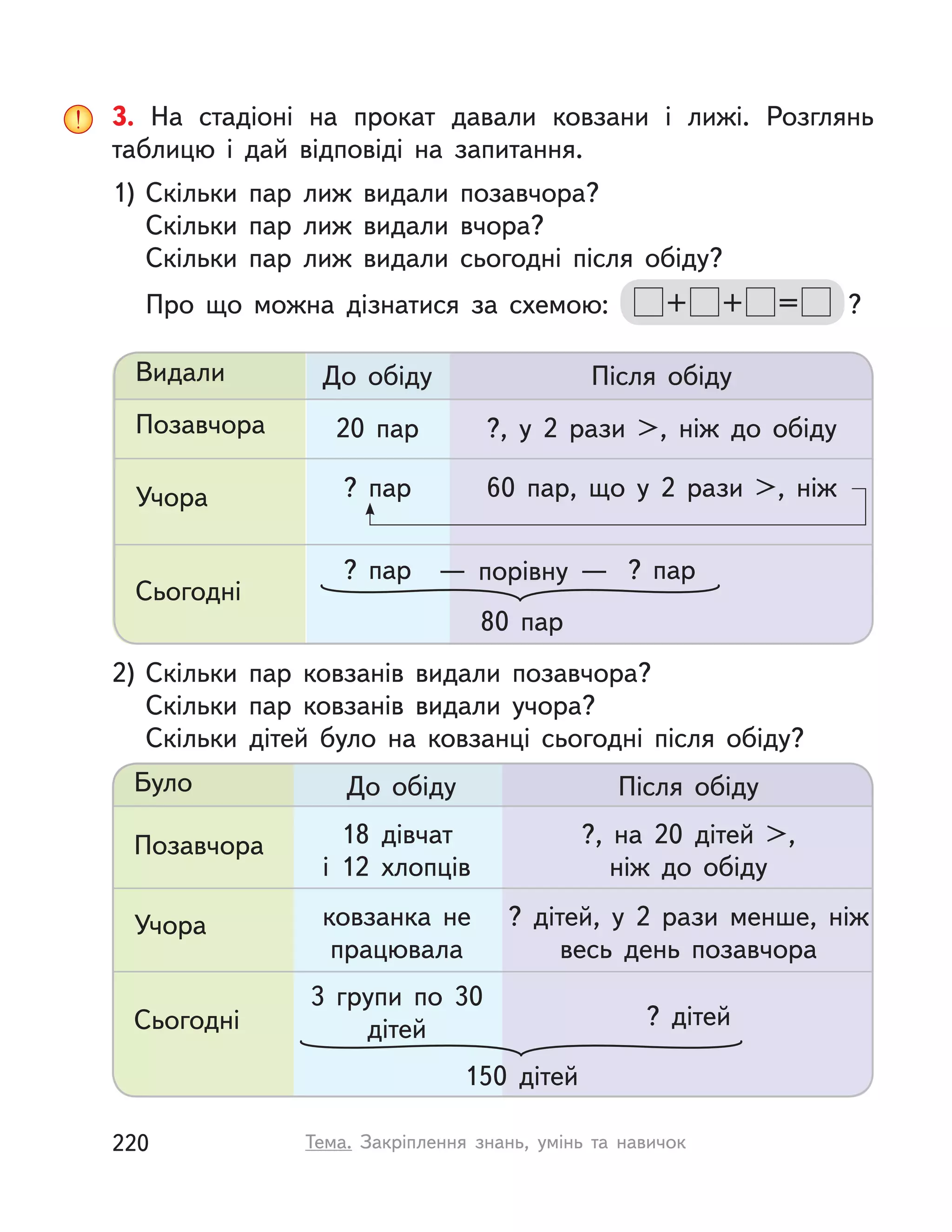 3. На стадіоні на прокат давали ковзани і  лижі. Розглянь
таблицю і  дай відповіді на запитання.
1) Скільки пар лиж видали позавчора?
Скільки пар лиж видали вчора?
Скільки пар лиж видали сьогодні після обіду?
Про що можна дізнатися за схемою: + + = ?
2) Скільки пар ковзанів видали позавчора?
Скільки пар ковзанів видали учора?
Скільки дітей було на ковзанці сьогодні після обіду?
Видали
Позавчора
Учора
Сьогодні
До обіду
20 пар
? пар
? пар
Після обіду
?, у  2 рази >, ніж до обіду
60 пар, що у  2 рази >, ніж
? пар
80 пар
Було
Позавчора
Учора
Сьогодні
До обіду
18 дівчат
і 12 хлопців
ковзанка не
працювала
3 групи по 30
дітей
Після обіду
?, на 20 дітей >,
ніж до обіду
? дітей, у  2 рази менше, ніж
весь день позавчора
? дітей
150 дітей
— порівну —
220 Тема. Закріплення знань, умінь та навичок
 