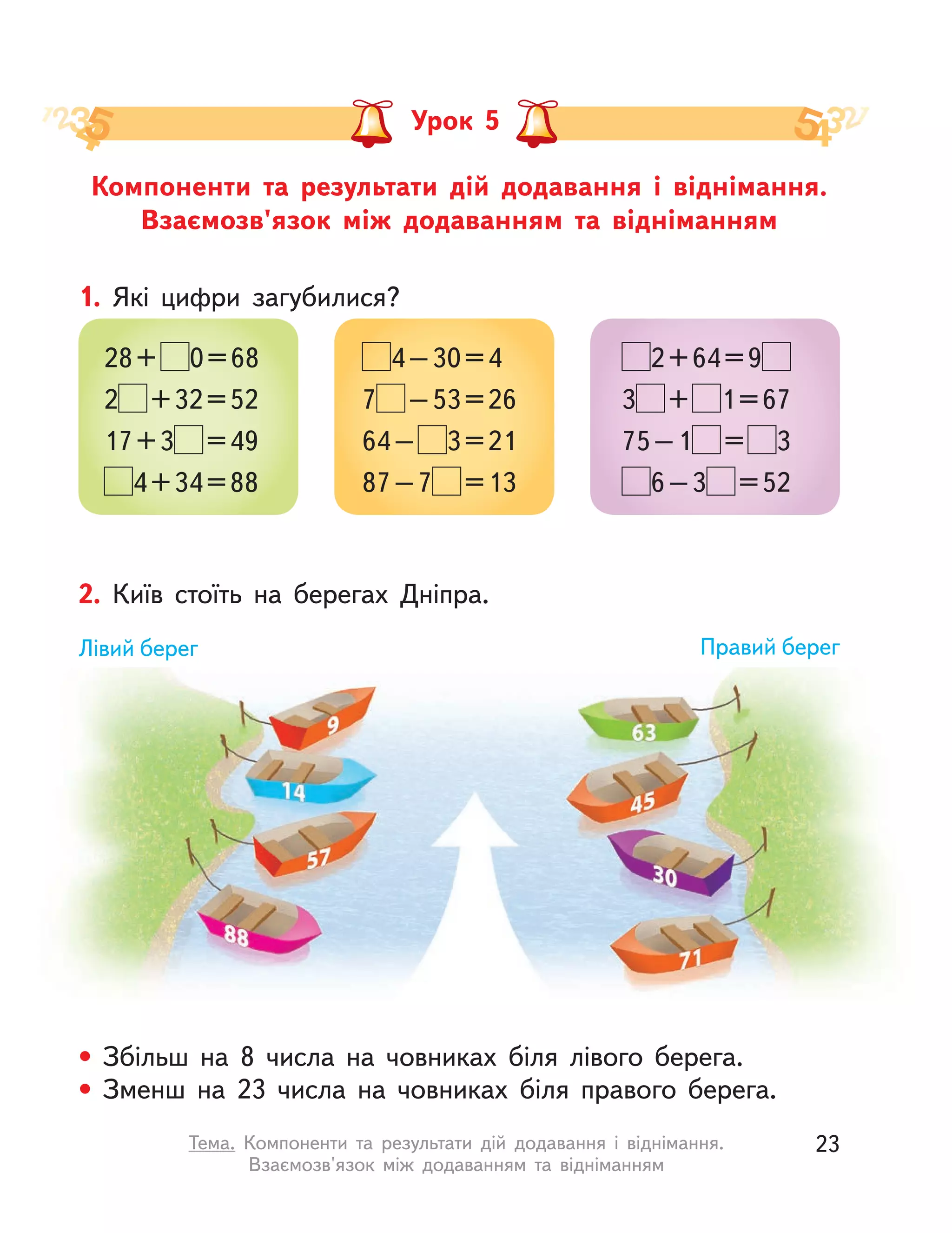 Компоненти та результати дій додавання і  віднімання.
Взаємозв'язок між додаванням та відніманням
Урок 5
1. Які цифри загубилися?
28+ 0=68
2 +32=52
17+3 =49
4+34=88
4–30=4
7 –53=26
64– 3=21
87–7 =13
2+64=9
3 + 1=67
75–1 = 3
6–3 =52
2. Київ стоїть на берегах Дніпра.
Лівий берег Правий берег
• Збільш на 8 числа на човниках біля лівого берега.
• Зменш на 23 числа на човниках біля правого берега.
23Тема. Компоненти та результати дій додавання і  віднімання.
Взаємозв'язок між додаванням та відніманням
 
