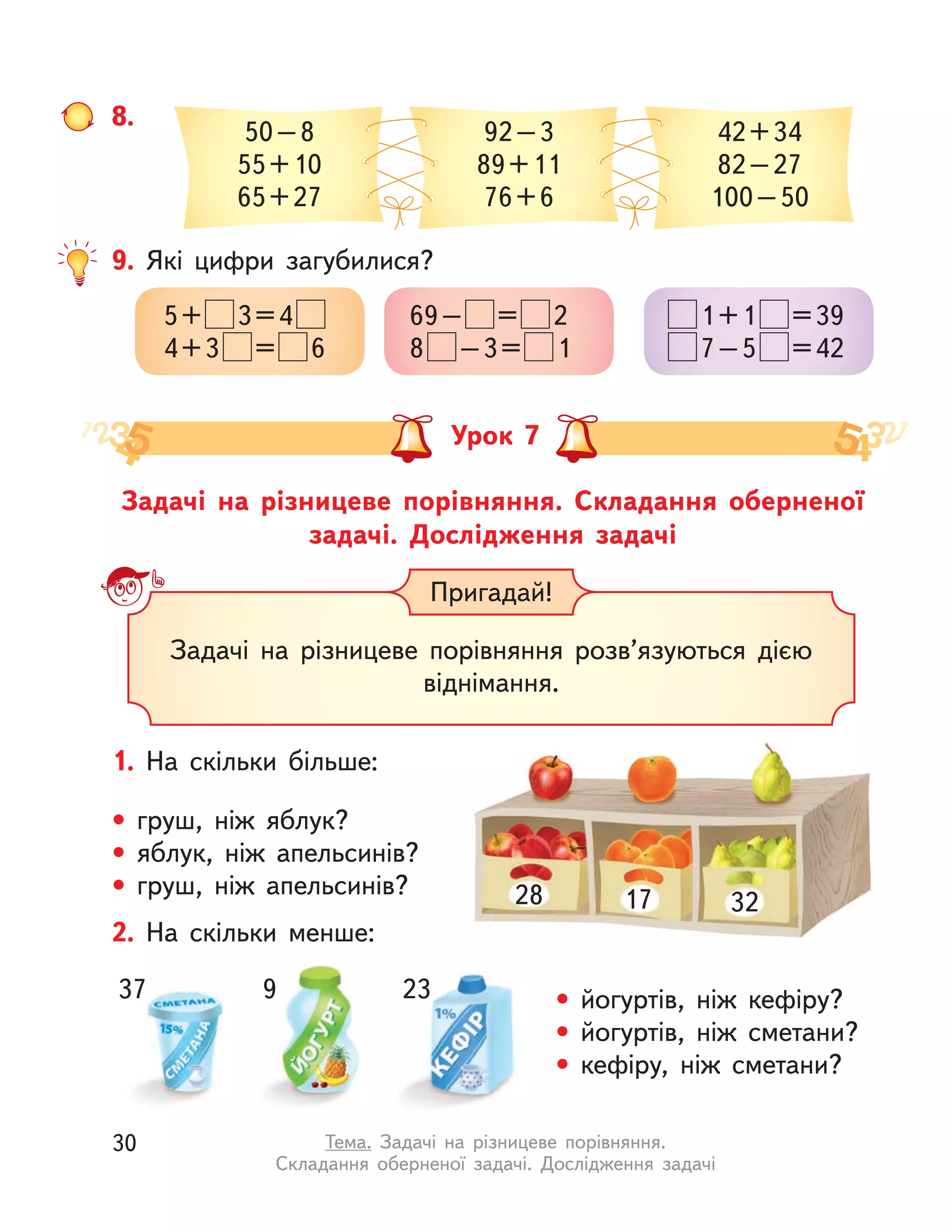 Задачі на різницеве порівняння. Складання оберненої
задачі. Дослідження задачі
Урок 7
1. На скільки більше:
• груш, ніж яблук?
• яблук, ніж апельсинів?
• груш, ніж апельсинів? 28 17 32
Пригадай!
Задачі на різницеве порівняння розв’язуються дією
віднімання.
2. На скільки менше:
• йогуртів, ніж кефіру?
• йогуртів, ніж  сметани?
• кефіру, ніж  сметани?
37 9 23
9. Які цифри загубилися?
5+ 3=4
4+3 = 6
69– = 2
8 –3= 1
1+1 =39
7–5 =42
8.
50–8
55+10
65+27
92–3
89+11
76+6
42+34
82–27
100–50
30 Тема. Задачі на різницеве порівняння.
Складання оберненої задачі. Дослідження задачі
 