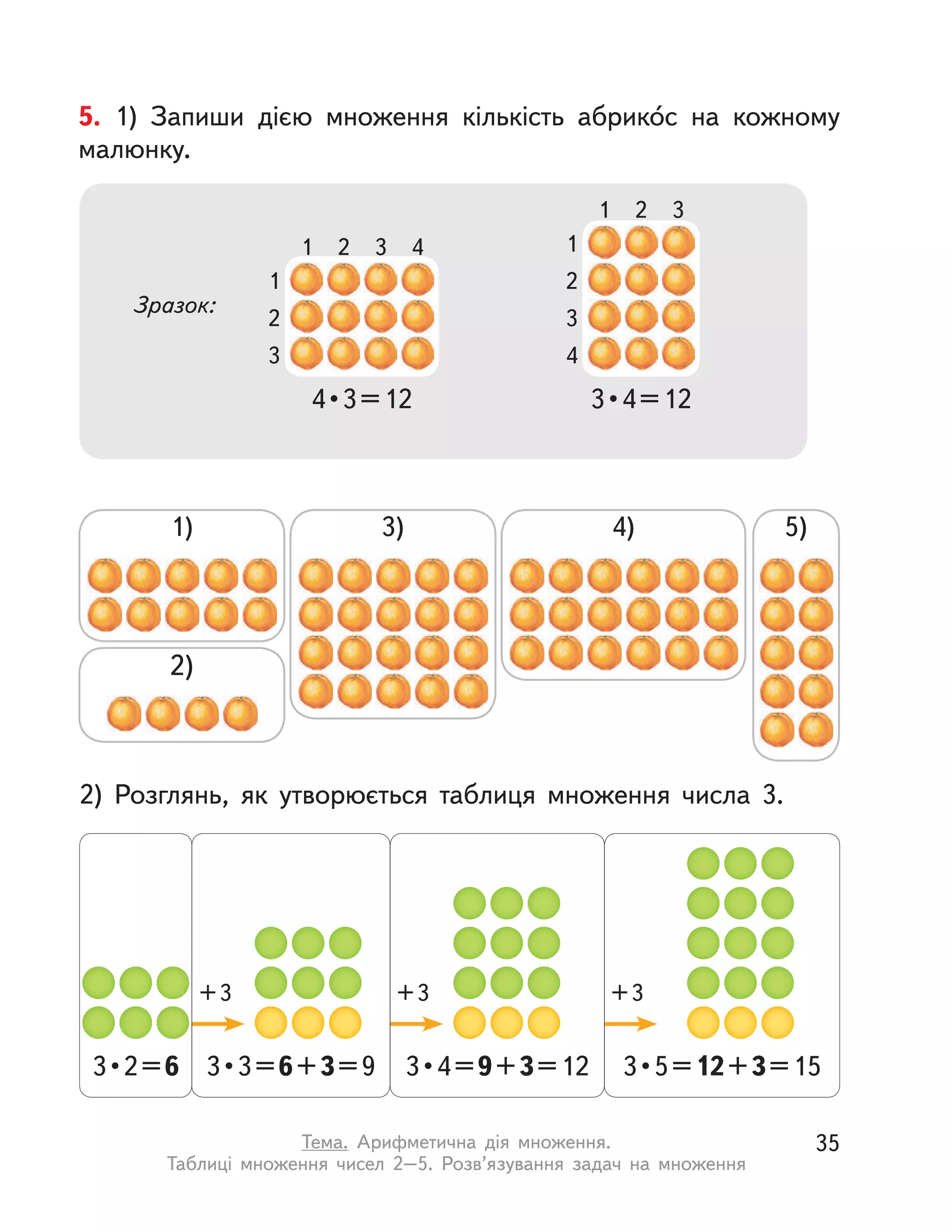 5. 1) Запиши дією множення кількість абрико́с на кожному
малюнку.
2) Розглянь, як утворюється таблиця множення числа 3.
1)
2)
3) 4) 5)
Зразок:
4 • 3 = 12
3 • 2 = 6 3 • 3 = 6+3=9 3 • 4 = 9+3=12 3 • 5 = 12+3=15
3 • 4 = 12
1
1 4
2
2
3
3 1
21
32
43
+3 +3 +3
35Тема. Арифметична дія множення.
Таблиці множення чисел 2–5. Розв’язування задач на множення
 