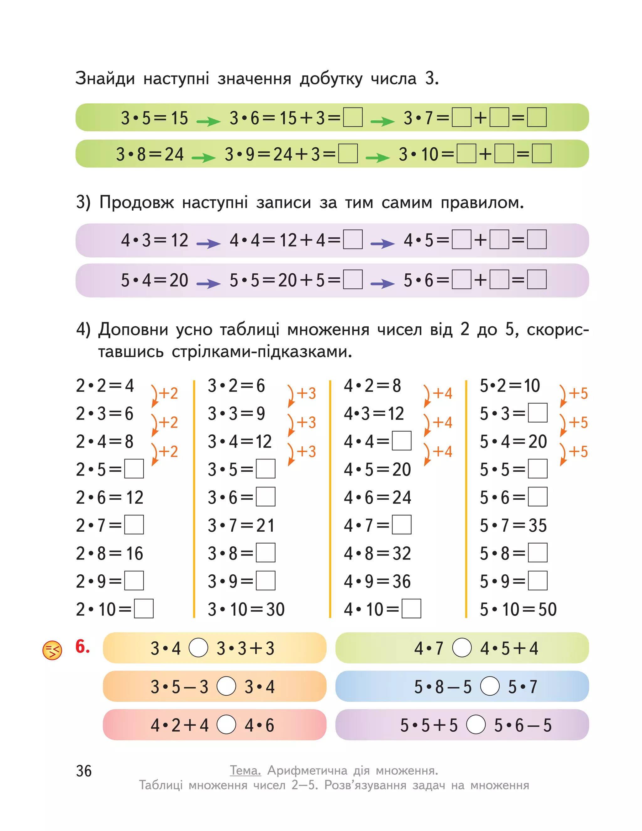6. 3 • 4    3 • 3 + 3
3 • 5 – 3    3 • 4
4 • 2 + 4    4 • 6
4 • 7    4 • 5 + 4
5 • 8 – 5    5 • 7
5 • 5 + 5    5 • 6 – 5
3) Продовж наступні записи за тим самим правилом.
4) Доповни усно таблиці множення чисел від 2 до 5, скорис-
тавшись стрілками-підказками.
4 • 3 = 12    4 • 4 = 12 + 4 =    4 • 5 =  + =
5 • 4 = 20    5 • 5 = 20 + 5 =    5 • 6 =  + =
2 • 2 = 4
2 • 3 = 6
2 • 4 = 8
2 • 5 = 
2 • 6 = 12
2 • 7 = 
2 • 8 = 16
2 • 9 = 
2 • 10 = 
+2
+2
+2
3 • 2 = 6
3 • 3 = 9
3 • 4 =12
3 • 5 = 
3 • 6 = 
3 • 7 = 21
3 • 8 = 
3 • 9 = 
3 • 10 = 30
+3
+3
+3
4 • 2 = 8
4 • 3 =12
4 • 4 = 
4 • 5 = 20
4 • 6 = 24
4 • 7 = 
4 • 8 = 32
4 • 9 = 36
4 • 10 = 
+4
+4
+4
5 • 2 =10
5 • 3 = 
5 • 4 = 20
5 • 5 = 
5 • 6 = 
5 • 7 = 35
5 • 8 = 
5 • 9 = 
5 • 10 = 50
+5
+5
+5
3 • 5 = 15    3 • 6 = 15 + 3 =    3 • 7 =  + =
3 • 8 = 24    3 • 9 = 24 + 3 =    3 • 10 =  + =
Знайди наступні значення добутку числа 3.
36 Тема. Арифметична дія множення.
Таблиці множення чисел 2–5. Розв’язування задач на множення
 