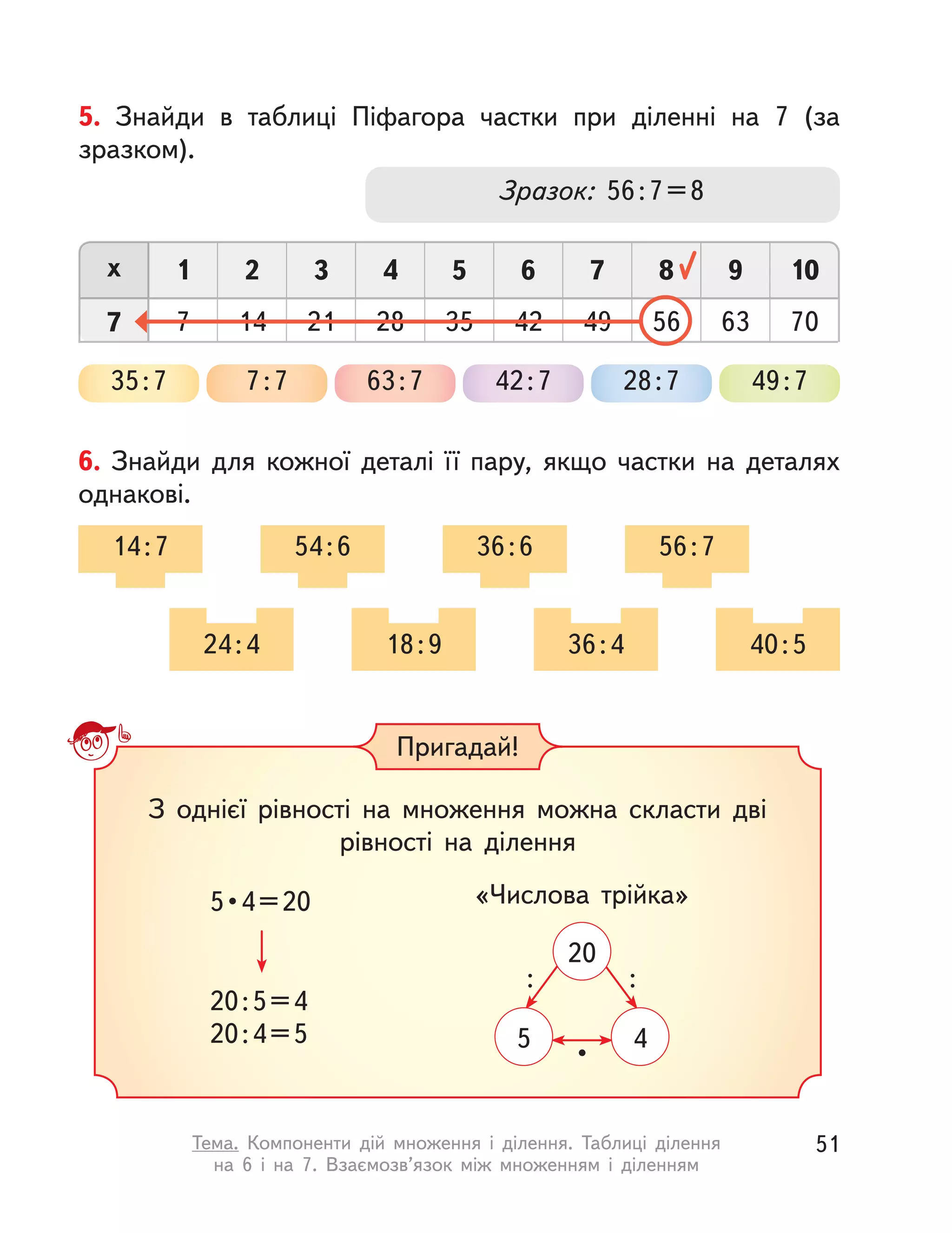 5. Знайди в  таблиці Піфагора частки при діленні на 7 (за
зразком).
35:7 7:7 63:7 42:7 28:7 49:7
51 62 73 84 9 10х
7 357 4214 4921 5628 63 70
Зразок: 56:7=8
6. Знайди для кожної деталі її пару, якщо частки на деталях
однакові.
14:7 54:6 36:6 56:7
24:4 18:9 36:4 40:5
Пригадай!
З однієї рівності на множення можна скласти дві
рівності на ділення
«Числова трійка»
•
:
5 4
20
5 • 4 = 20
20:5=4
20:4=5
:
51Тема. Компоненти дій множення і  ділення. Таблиці ділення
на 6 і  на 7. Взаємозв’язок між множенням і  діленням
 