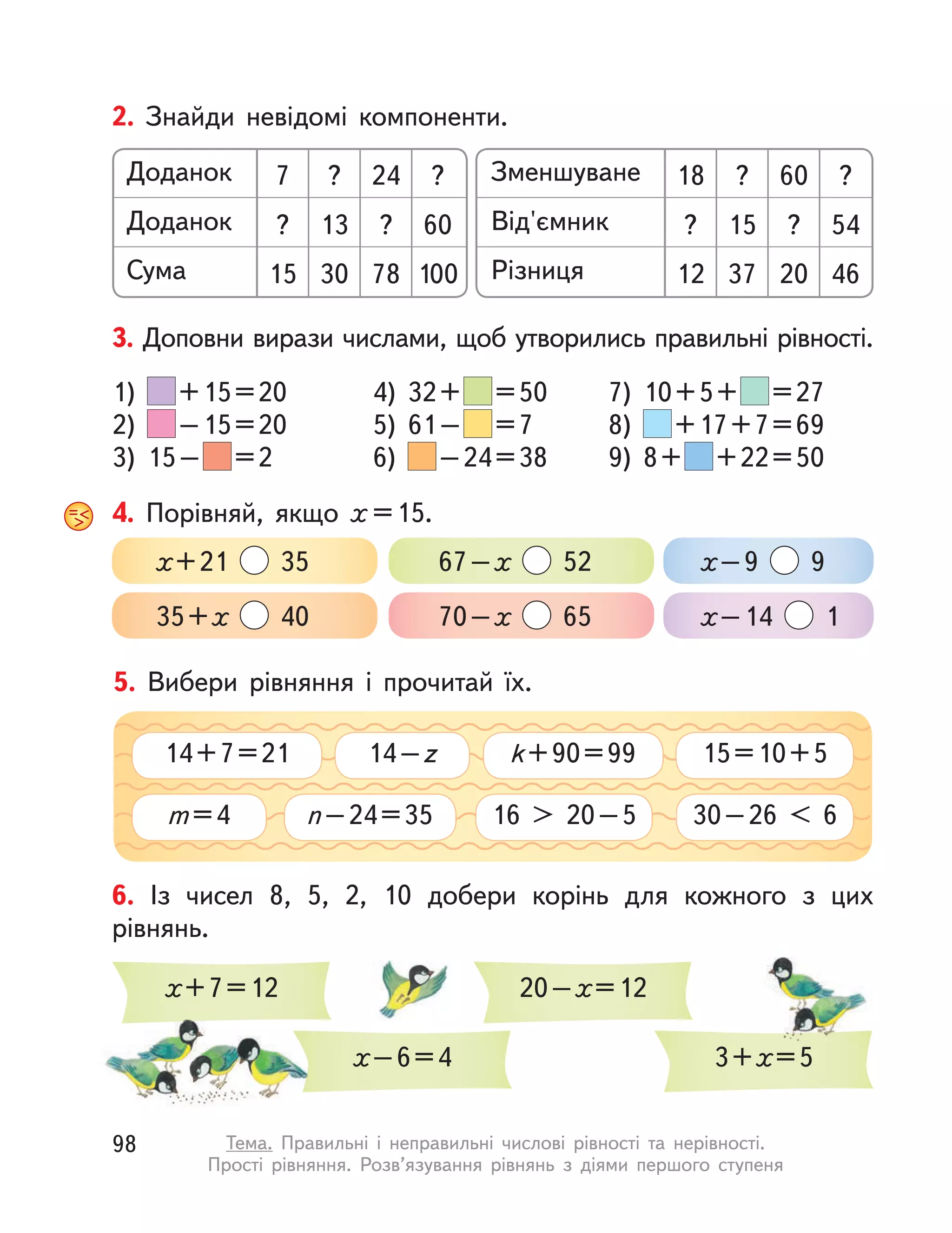 1) +15=20
2) –15=20
3) 15– =2
4) 32+ =50
5) 61– =7
6) –24=38
7) 10+5+ =27
8) +17+7=69
9) 8+ +22=50
3. Доповни вирази числами, щоб утворились правильні рівності.
2. Знайди невідомі компоненти.
Доданок Зменшуване
Доданок Від'ємник
Сума Різниця
24 60
? ?
78 20
7 18
? ?
15 12
? ?
60 54
100 46
? ?
13 15
30 37
4. Порівняй, якщо х =15.
х+21 35
35+х 40
67–х 52
70–х 65
х–9 9
х–14 1
5. Вибери рівняння і  прочитай їх.
m=4 16 > 20–5n–24=35 30–26 < 6
14+7=21 k+90=9914–z 15=10+5
6. Із чисел 8, 5, 2, 10 добери корінь для кожного з цих
рівнянь.
х+7=12
х–6=4
20–х=12
3+х=5
98 Тема. Правильні і  неправильні числові рівності та нерівності.
Прості рівняння. Розв’язування рівнянь з  діями першого ступеня
 