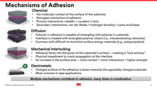 10
. All Rights Reserved.
16 March 2022
© 3M 3M Confidential.
Mechanisms of Adhesion
Chemical
• Via molecular contact at the surface of the substrate
• Strongest mechanism of adhesion
• Primary interactions: metallic < covalent ≤ ionic
• Secondary interactions: van der Waals < hydrogen bonding < Lewis acid/base
Mechanical Interlocking
• Adhesive flows into the pores of the substrate’s surface – creating a “lock and key”
• Physical impediment to crack propagation at the interface
• An increase in the surface area – more contact = more interactions = higher strength
Diffusion
• Polymer in adhesive is capable of entangling with polymer in substrate
• Interface is created with entangled polymer chains (i.e., interpenetrating networks)
• Common with difficult-to-bond low surface energy materials (e.g., polypropylene)
Electrostatic
• Charged surface of the adhesive is drawn towards the oppositely charged substrate
• Most common in tape applications
 