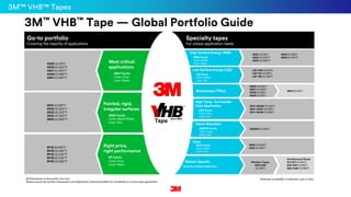 Market-Specific
Requires product addendum
Window Tapes:
B45/G45
(0.045")
Architectural Panel:
B11/G11 (0.045")
B16/G16 (0.062")
B90/G90 (0.090")
Go-to portfolio
Covering the majority of applications
3M™ VHB™ Tape — Global Portfolio Guide
Specialty tapes
For unique application needs
4926 (0.015")
4936 (0.025")*
4941 (0.045")*
4956 (0.062")*
4991 (0.090")*
Most critical
applications
4941 Family
Color: Gray
Liner: Paper
Painted, rigid,
irregular surfaces
5952 Family
Color: Black/White
Liner: Film
5915 (0.016")*
5925 (0.025")*
5930 (0.032")*
5952 (0.045")*
5962 (0.062")*
Right price,
right performance
RP Family
Color: Gray
Liner: Paper
RP16 (0.016")*
RP25 (0.025")*
RP32 (0.032")*
RP45 (0.045")*
RP62 (0.062")*
High Surface Energy (HSE)
4950 Family
Color: White
Liner: Paper
Low Surface Energy (LSE)
LSE Series
Color: White
Liner: Film
Electronics (Thin)
GPH-060GF (0.025")
GPH-110GF (0.045")
GPH-160GF (0.062")
High Temp Pre Powder
Coat Application
GPH Series
Color: Gray
Liner: Film
5958FR (0.040")
Flame Retardant
5958FR Family
Color: Gray
Liner: Film
4905 (0.020")
4910 (0.040")
Clear
4910 Family
Color: Clear
Liner: Film
5906 (0.006")
5907 (0.008")
5908 (0.010")
5909 (0.012")
All thicknesses in thousands of an inch
Please consult the Surface Preparation and Application technical bulletin for full details on correct tape application.
*indicates availability of alternate color or liner.
4914 (0.010")
LSE-060 (0.025")
LSE-110 (0.045“)
LSE-160 (0.062")
4920 (0.016") 4955 (0.080")
4930 (0.025")* 4959 (0.120")*
4950 (0.045")*
3M™ VHB™ Tapes
 