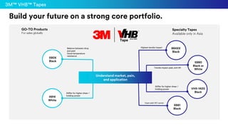 Build your future on a strong core portfolio.
Specialty Tapes
Available only in Asia
4914
White
5980
Black or
White
Stiffer for higher shear /
holding power
Balance between drop
and peel
Good temperature
resistance
Foam with PET carrier
Tensile impact peel, anti-lift
864XX
Black
GO-TO Products
For sales globally
590X
Black
Understand market, pain,
and application
Highest tensile impact
VHX-1420
Black
5981
Black
Stiffer for higher shear /
holding power
3M™ VHB™ Tapes
 