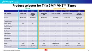 103
. All Rights Reserved.
16 March 2022
© 3M 3M Confidential.
Product selector for Thin 3M™ VHB™ Tapes
4914 590X 864XX 5980 VHX-1420 5981
Key Feature Highest Shear Balance
drop/peel
Temp
Tensile Impact
Seal
drop / anti-lift, Seal Black version of 4914 Push-out
Die-cutting
Layers Acrylic foam Acrylic foam Acrylic foam Acrylic foam Acrylic Foam Acrylic Foam
PET carrier
Tensile Impact + ++ +++ +++ + +
Static Shear +++ ++ - - +++ +
Peel Adhesion ++ ++ ++ +++ ++ ++
Anti-lifting ++ + + ++ ++ +++
Push-out +++ ++ + ++ +++ ++
Removability + - ++ ++ + +++
Chemical Res. - - - - - +
Converting + + - - + ++
Conformability + ++ +++ +++ + +
Color White Black Black Black or White Black Black
Thickness (um) 150-250 150-400
350 (new)
150-300 150-300 200-400 250-400
Global Specialties/Asia
3M™ VHB™ Tapes
 