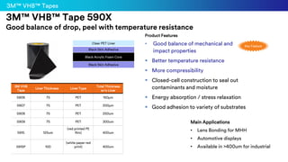 Product
3M™ VHB™ Tape 590X
Good balance of drop, peel with temperature resistance
3M VHB
Tape
Liner Thickness Liner Type
Total Thickness
w/o Liner
5906 75 PET 150μm
5907 75 PET 200μm
5908 75 PET 250um
5909 75 PET 300um
5915 125um
(red printed PE
film) 400um
5915P 100
(white paper red
print) 400um
Product Features
• Good balance of mechanical and
impact properties
▪ Better temperature resistance
▪ More compressibility
▪ Closed-cell construction to seal out
contaminants and moisture
▪ Energy absorption / stress relaxation
▪ Good adhesion to variety of substrates
Main Applications
• Lens Bonding for MHH
• Automotive displays
• Available in >400um for industrial
Clear PET Liner
Black Skin Adhesive
Black Acrylic Foam Core
Black Skin Adhesive
Key Feature
3M™ VHB™ Tapes
 