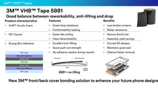 Product
3M™ VHB™ Tape 5981
Good balance between reworkability, anti-lifting and drop
3M™ VHB™ Tapes
Product characteristics
• VHB™ Acrylic Foam
• PET Carrier
• Strong Skin Adhesive
Features
• Great drop resistance
• Conformability/sealing
• Easier die cutting
• Clean Reworkability
• Excellent anti-lifting
• Good push-out strength
• No adhesive residue during rework
Benefits
• Less broken screens
• Water resistance
• Narrow Bond Line
• Assembly yield savings
• Curved 3D designs
• Maintains good seal
• Cleaner/faster removal
New 3M™ front/back cover bonding solution to enhance your future phone designs
5981 = no lifting
PET Liner
New skin adhesive
Foam Core
PET film
Foam Core
New skin adhesive
PET Liner
 