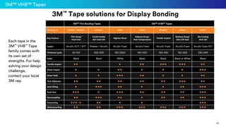 3M™ Solutions for Automotive Display Bonding
110
3M™ Tape solutions for Display Bonding
Each tape in the
3M™ VHB™ Tape
family comes with
its own set of
strengths. For help
solving your design
challenge,
contact your local
3M rep.
3M™ VHB™ Tapes
3M™ Thin Bonding Tapes 3M™ VHB™ Tapes
Product # 951XX*, 950XX* 934XX* 4914 590X 864XX* 5980* 5981*
Key Feature
Thin Drop/
Push-Out
Conformable
DCT Anti-Lift
Highest Shear
Balance Drop/
Peel Temperature
Tensile Impact
Balance Drop/
Anti-Lift Seal
Die Cutting
Anti-Lift
Layers Acrylic DCT / ATT Rubber + Acrylic Acrylic Foam Acrylic Foam Acrylic Foam Acrylic Foam Acrylic Foam PET
Thickness (μm) 50-100 200-300 150-2300 150-1100 150-300 150-300 250-400
Color Black Black White Black Black Black or White Black
Tensile Impact ● ● ● ● ● ● ● ● ● ● ● ● ●
Shear Impact ● ● ● ● ● ● ● ● ● ●
Shear Hold ● ● ● ● ● ● ● ● ● ● ●
Peel Adhesion ● ● ● ● ● ● ● ● ● ● ● ● ● ● ●
Anti-Lifting ● ● ● ● ● ● ● ● ● ● ● ● ●
Push-Out ● ● ● ● ● ● ● ● ● ● ● ● ● ● ● ●
Removability ● ● ● ● ● ● ● ● ● ● ● ● ● ● ●
Converting ● ● ● / ● ● ● ● ● ● ● ●
Waterproofing ● ● ● ● ● ● ● ● ● ● ● ● ● ● ● ● ● ● ●
 