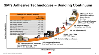 15
. All Rights Reserved.
16 March 2022
© 3M 3M Confidential.
3M’s Adhesive Technologies – Bonding Continuum
Adhesive Load Bearing Capability
Type
Overlap
Shear (MPa)
3M™ Scotch-Weld™ Structural Adhesives 7.0 – 40
3M™ Scotch-Weld™ PUR Adhesives 2.8 – 7.0
3M™ Adhesive Sealants 2.0 – 5.5
3M™ Hot Melt Adhesives 1.7 - 4.8
3M™ VHB™ Tapes 0.3 – 3.0
3M™ Contact and Spray Adhesives 0.3 – 1.0
3M™ Reclosable Fasteners 0.1 – 0.40
3M™ Adhesive Transfer Tapes,
3M™ Double-Coated Tapes
0.01 – 0.1
Load
Bearing
Capability
3M™ Scotch-Weld™
Structural Adhesives
Epoxy, Acrylic,
Urethane
Polyurethane Adhesives
3M™ Scotch-Weld™ PUR
Acrylic Foam Tapes
3M™ VHB™ Tapes
3M™ Hot Melt Adhesives
3M™ Pressure-Sensitive Adhesives
3M™ Adhesive Transfer Tapes,
3M™ Double-Coated Tapes
3M™ Adhesive Sealants
Polyurethane and Hybrids
3M™ Contact and Spray Adhesives
3M™ Reclosable Fasteners
Dual Lock™ and Hook and Loop
Adhesive Technology
 
