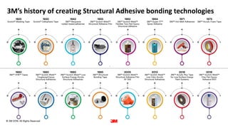 © 3M 2019. All Rights Reserved
3M’s history of creating Structural Adhesive bonding technologies
1
7
1925
Scotch® Masking Tape
1930
Scotch® Cellophane Tape
1942
3M™ Neoprene
rubber-based adhesives
1955
3M™ Scotch-Weld™
Structural Adhesive Film
1962
3M™ Scotch-Weld™
Flexible Two-Part Epoxy
Structural Adhesive
1964
3M™ Super 77™
Spray Adhesive
1971
3M™ Hot-Melt Adhesives
1975
3M™ Acrylic Foam Tape
1980
3M™ VHB™ Tapes
1980
3M™ Scotch-Weld™
Toughened Epoxy
Structural Adhesives
1990
3M™ Scotch-Weld™ Low
Surface Energy Acrylic
Structural Adhesives
1995
3M™ Structural
Bonding Tape
2005
3M™ Scotch-Weld™
Structural Adhesive Film
AF 555
2013
3M™ Scotch-Weld™
Low Odor Acrylic
Structural Adhesives
2018
3M™ Acrylic Plus Tape
for Low Surface Energy
Paint Systems
2018
3M™ Scotch-Weld™
One-Part Epoxy
Adhesive 6101
 