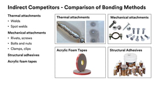Indirect Competitors - Comparison of Bonding Methods
Thermal attachments
• Welds
• Spot welds
Mechanical attachments
• Rivets, screws
• Bolts and nuts
• Clamps, clips
Structural adhesives
Acrylic foam tapes
Thermal attachments Mechanical attachments
Acrylic Foam Tapes Structural Adhesives
 