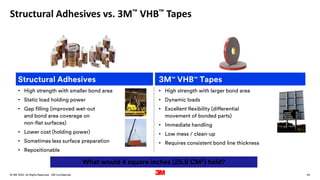 24
. All Rights Reserved.
16 March 2022
© 3M 3M Confidential.
Structural Adhesives vs. 3M™ VHB™ Tapes
Structural Adhesives 3M™ VHB™ Tapes
• High strength with smaller bond area
• Static load holding power
• Gap filling (improved wet-out
and bond area coverage on
non-flat surfaces)
• Lower cost (holding power)
• Sometimes less surface preparation
• Repositionable
• High strength with larger bond area
• Dynamic loads
• Excellent flexibility (differential
movement of bonded parts)
• Immediate handling
• Low mess / clean-up
• Requires consistent bond line thickness
What would 4 square inches (25.8 CM2) hold?
 