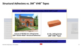 25
. All Rights Reserved.
16 March 2022
© 3M 3M Confidential.
Structural Adhesives vs. 3M™ VHB™ Tapes
What would 4 square inches (25.8 CM2) hold?
Structural Adhesives 3M™ VHB™ Tapes
• High strength with smaller bond area
• Static load holding power
• Gap filling (improved wet-out
and bond area coverage on
non-flat surfaces)
• Lower cost
• Sometimes less surface preparation
• Repositionable
• High strength with larger bond area
• Dynamic loads
• Excellent flexibility (differential
movement of bonded parts)
• Immediate handling
• Low mess / clean-up
• Requires consistent bond line thickness
What would 4 square inches (25.8 CM2) hold?
A house of 18,000 1-lb. (.45 kg) bricks
(3M™ Scotch-Weld™ Structural Adhesives)
A 1-lb. (.45 kg) brick
(3M™ VHB™ Tape)
 