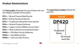 30
. All Rights Reserved.
16 March 2022
© 3M 3M Confidential.
Product Nomenclature
The first number designates the type of base resin and
the category or grade of the product:
The second two numbers indicate the
work life:
DP1xx = General Purpose Rigid Epoxies
DP2xx= Potting Compound Epoxies
DP4xx = Toughened, high performance epoxies
DP6xx = General Purpose Urethanes
DP8xx = Legacy Acrylics (MMA and Low Odor)
DP6xx = Multi-material and composite bonders
DP80xx = LSE Plastic Acrylic Adhesives
DP84xx = Lead MMA Acrylics
DP88xx = Lead Low Odor Acrylics
DP420
Toughened
Epoxy
20 minute
work life
Example
 