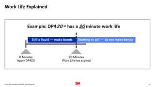 32
. All Rights Reserved.
16 March 2022
© 3M 3M Confidential.
Work Life Explained
Example: DP420 = has a 20 minute work life
0 Minutes
Apply DP420
20 Minutes
Work Life has expired
Still a liquid — make bonds Starting to gel — do not make bonds
 