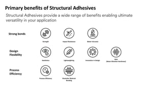 Structural Adhesives provide a wide range of benefits enabling ultimate
versatility in your application
Strong bonds
Design
Flexibility
Process
Efficiency
Strength Impact Resistance Water Intrusion
Aesthetics Lightweighting Innovation in Design
NVH
(Noise Vibration Harshness)
Process Efficiency Dissimilar Material
Bonding
Primary benefits of Structural Adhesives
 