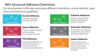 3M’s Structural Adhesive Chemistries
Our broad product offerings encompass different chemistries, curing methods, open
times and final bond capabilities
Epoxy Adhesives
Provide excellent durability
and resistance to
environmental extremes
Ideal for creating strong,
flexible bonds between
dissimilar materials
Provide tight fits and seals in
threadlocking, pipe sealing
and related applications
These products reach
handling strength in 5-10
seconds and achieve
extremely high tensile
strengths
Combine the speed of hot
melt adhesives with the
structural benefits of
moisture-curing chemistries
Outstanding strength
and design flexibility
Acrylic Adhesives
PUR Adhesives Instant Adhesives
Anaerobic Adhesives
Urethane Adhesives
 