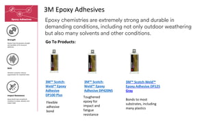 3M Epoxy Adhesives
Epoxy chemistries are extremely strong and durable in
demanding conditions, including not only outdoor weathering
but also many solvents and other conditions.
3M™ Scotch-
Weld™ Epoxy
Adhesive
DP100 Plus
Go To Products:
Flexible
adhesive
bond
Toughened
epoxy for
impact and
fatigue
resistance
3M™ Scotch-
Weld™ Epoxy
Adhesive DP420NS
Strength
Epoxies have the greatest strength
and durability of all structural
adhesives
Vibration resistance reduces
opportunities for unwanted noise
Epoxy bonds have exceptional
resistance to shock, vibration and
impact loads
Impact Resistance
NVH
3M™ Scotch-Weld™
Epoxy Adhesive DP125
Gray
Bonds to most
substrates, including
many plastics
 
