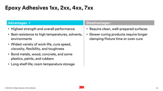 39
. All Rights Reserved.
16 March 2022
© 3M 3M Confidential.
Epoxy Adhesives 1xx, 2xx, 4xx, 7xx
Advantages + Disadvantages -
• Highest strength and overall performance
• Best resistance to high temperatures, solvents,
environments
• Widest variety of work life, cure speed,
viscosity, flexibility, and toughness
• Bond metals, wood, concrete, and some
plastics, paints, and rubbers
• Long shelf life; room temperature storage
• Require clean, well-prepared surfaces
• Slower curing products require longer
clamping/fixture time or oven cure
 